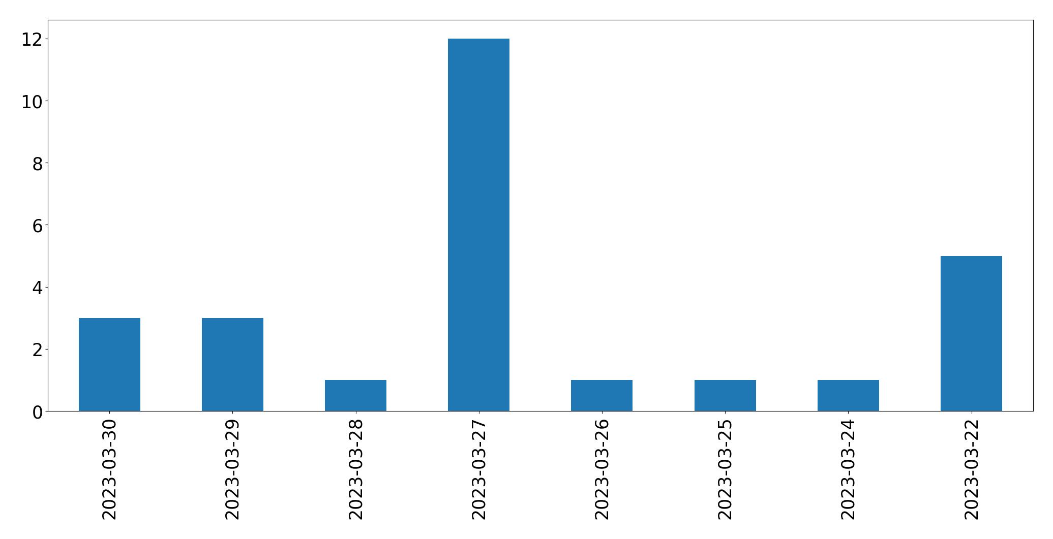 Gráfico de tweets por dia