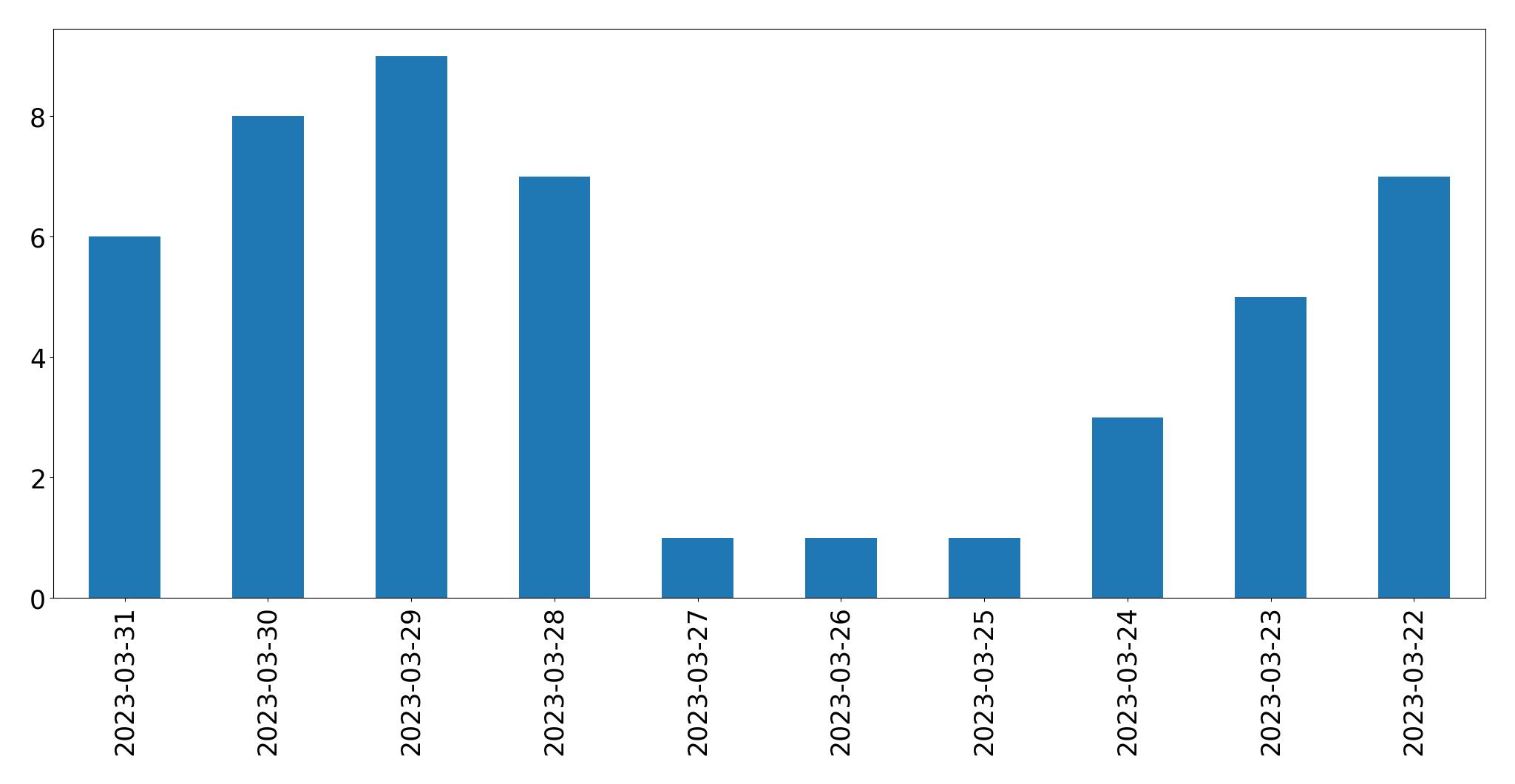Grafik tweet per hari