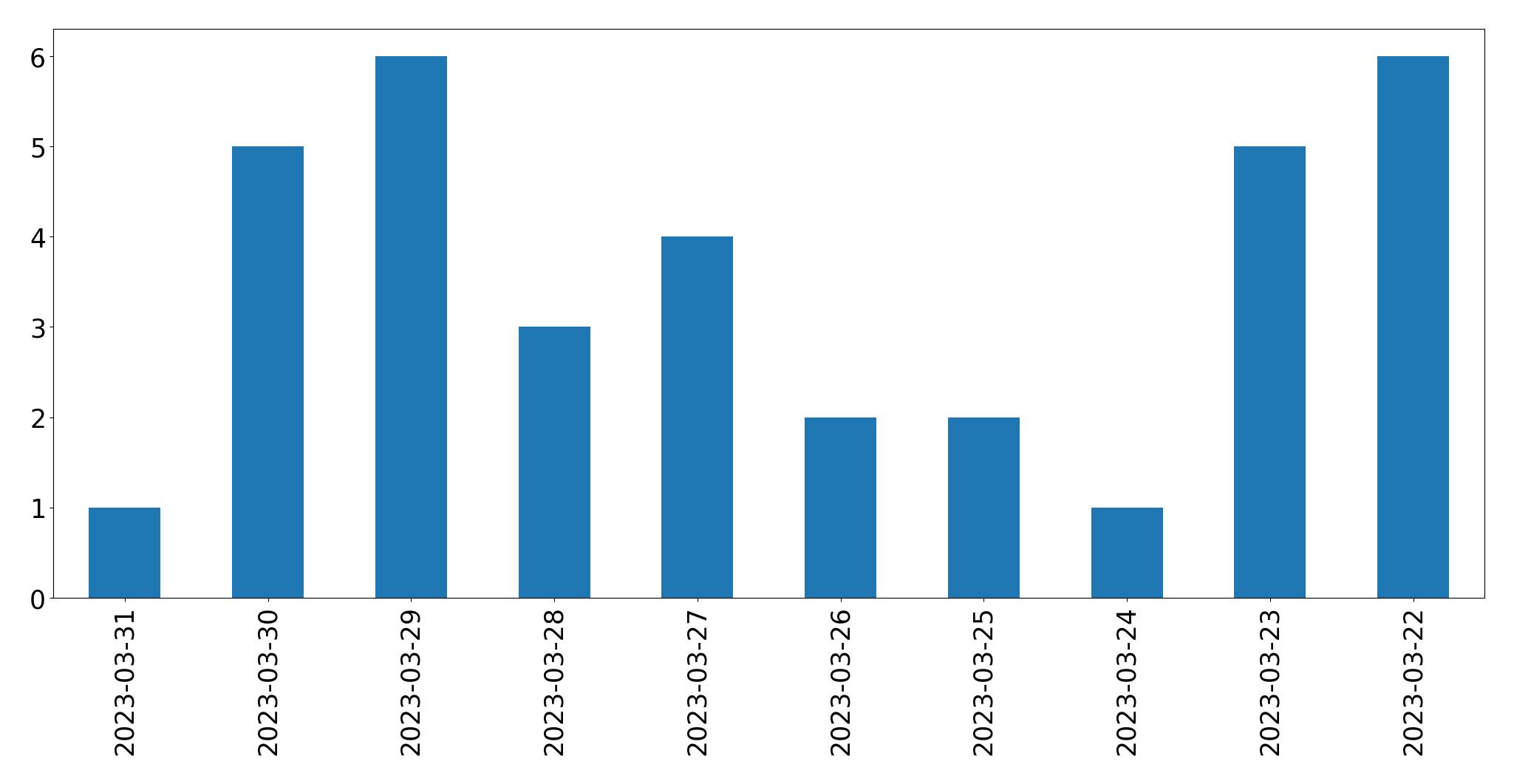 Gráfico de tweets por dia