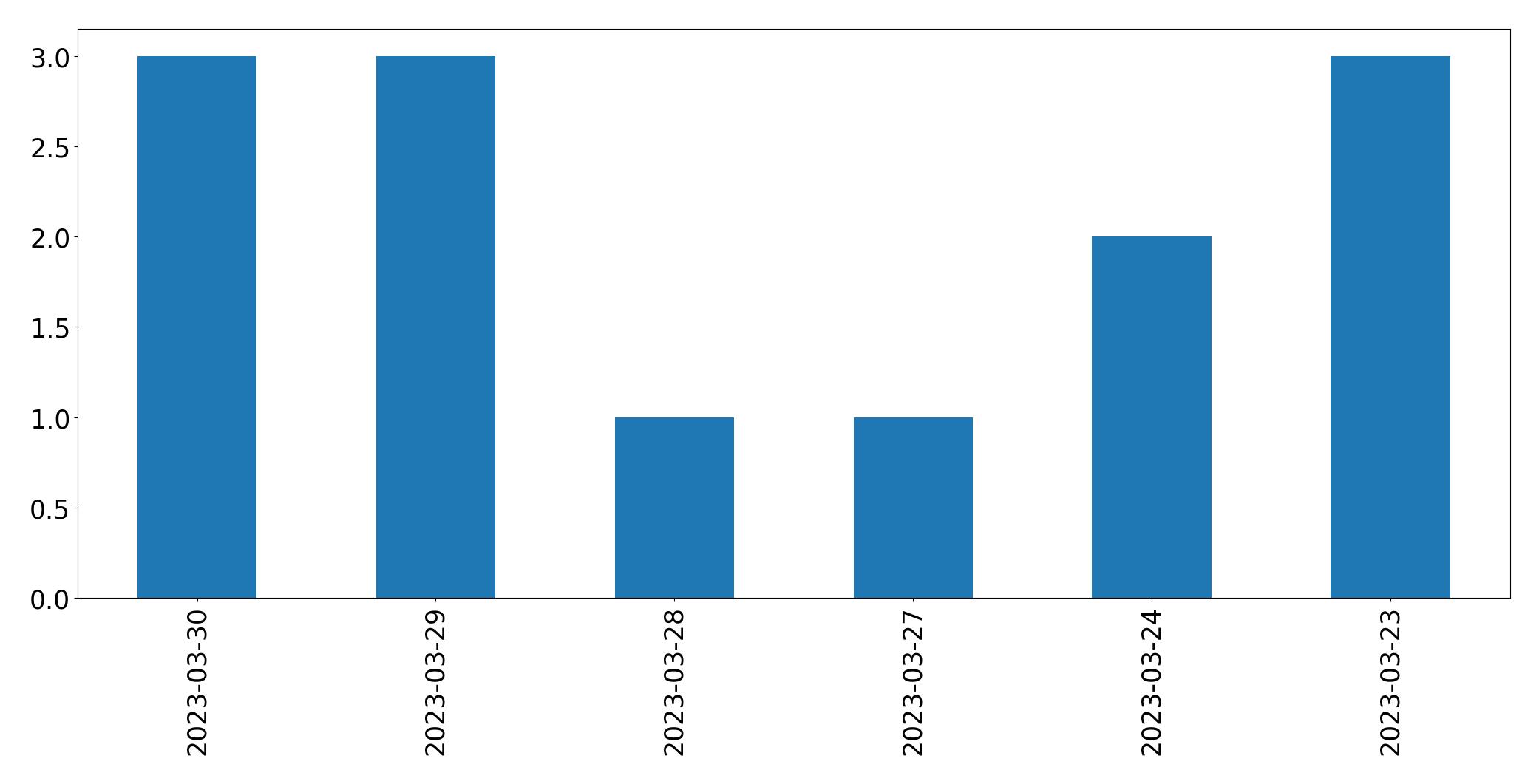 Gunluk tweet grafigi