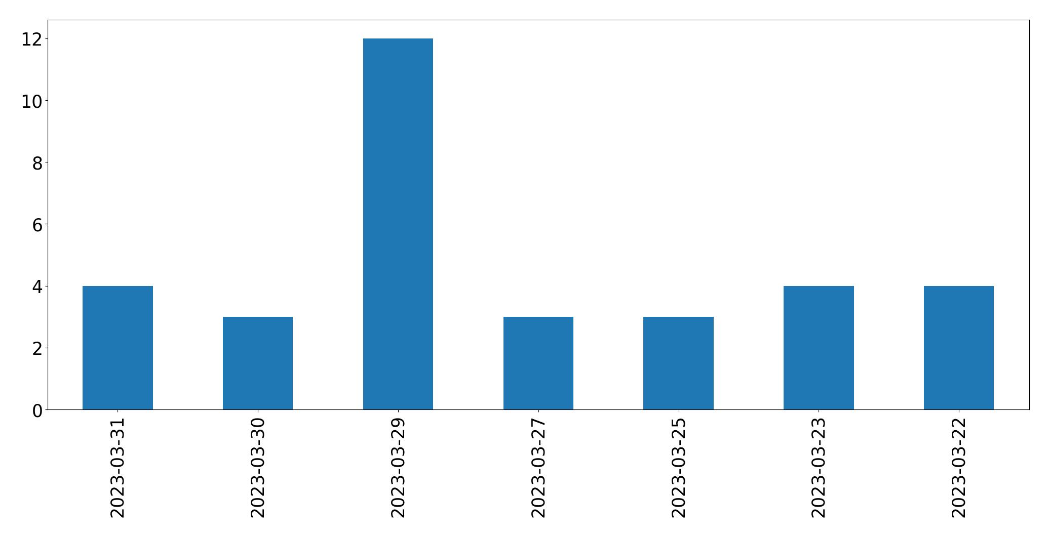 Gráfico de tweets por dia