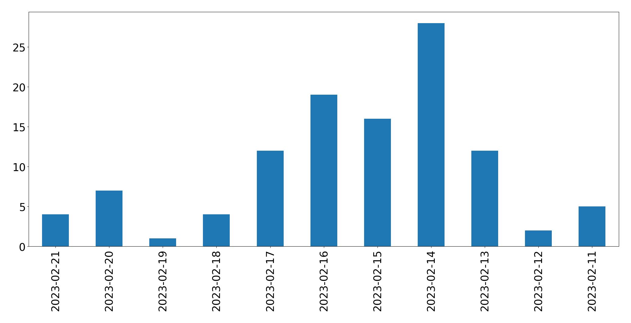 Gráfico de tweets por dia