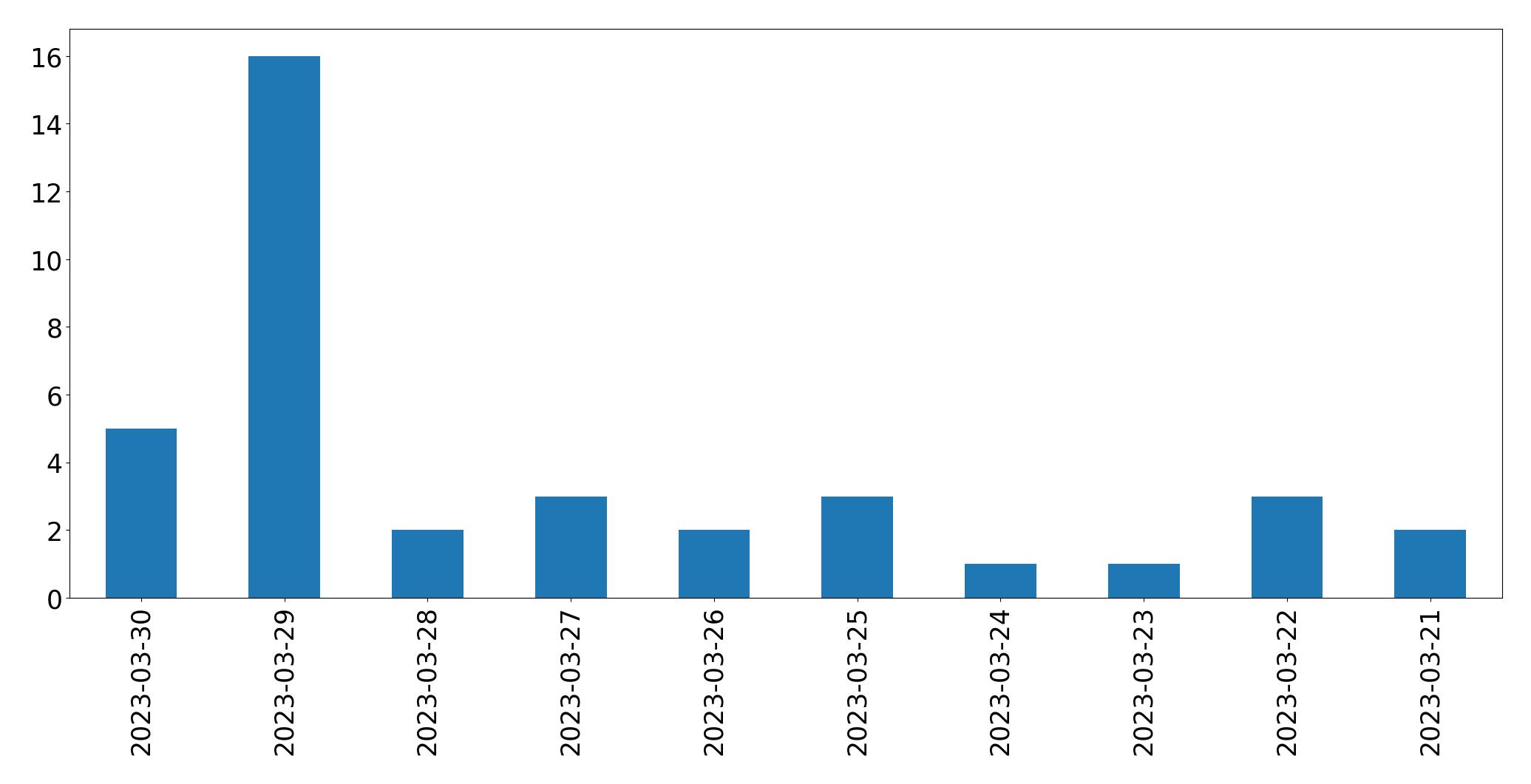 Gráfico de tweets por dia