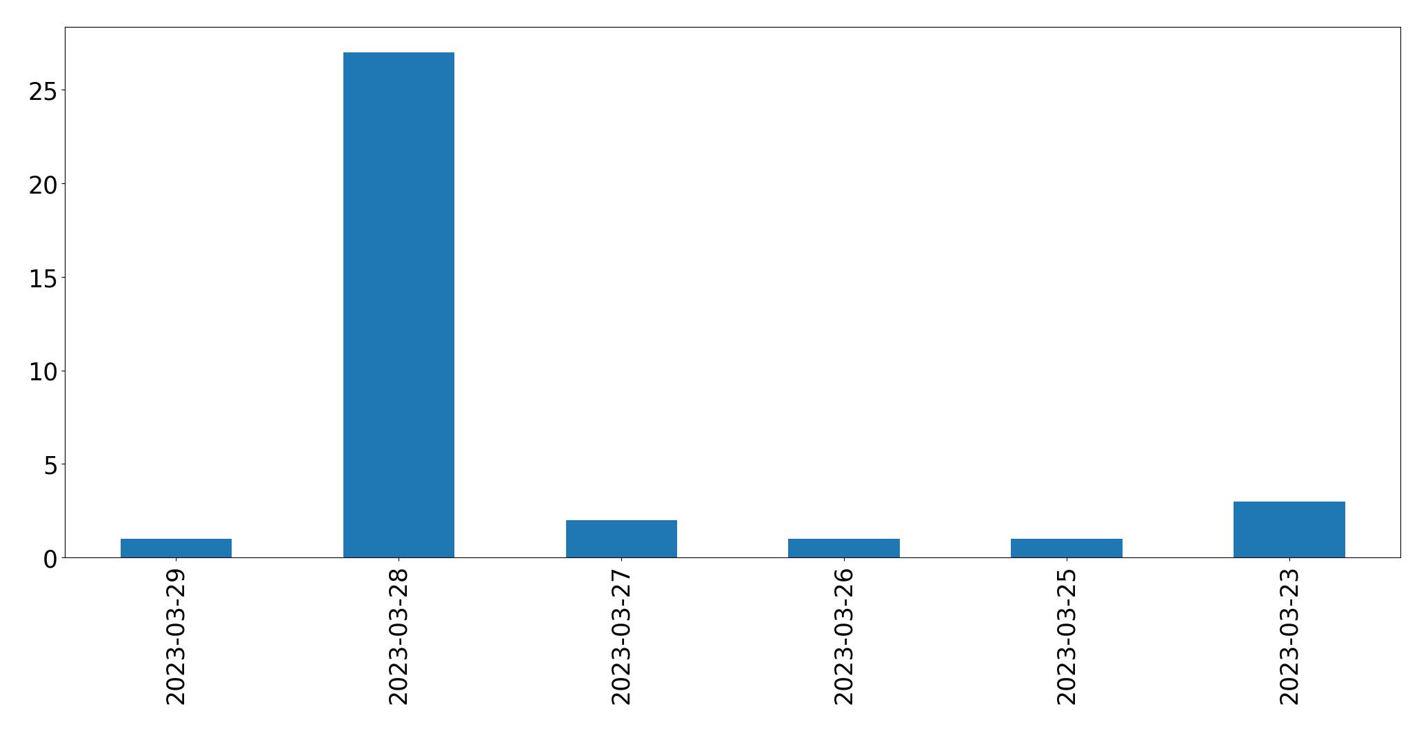 Gunluk tweet grafigi