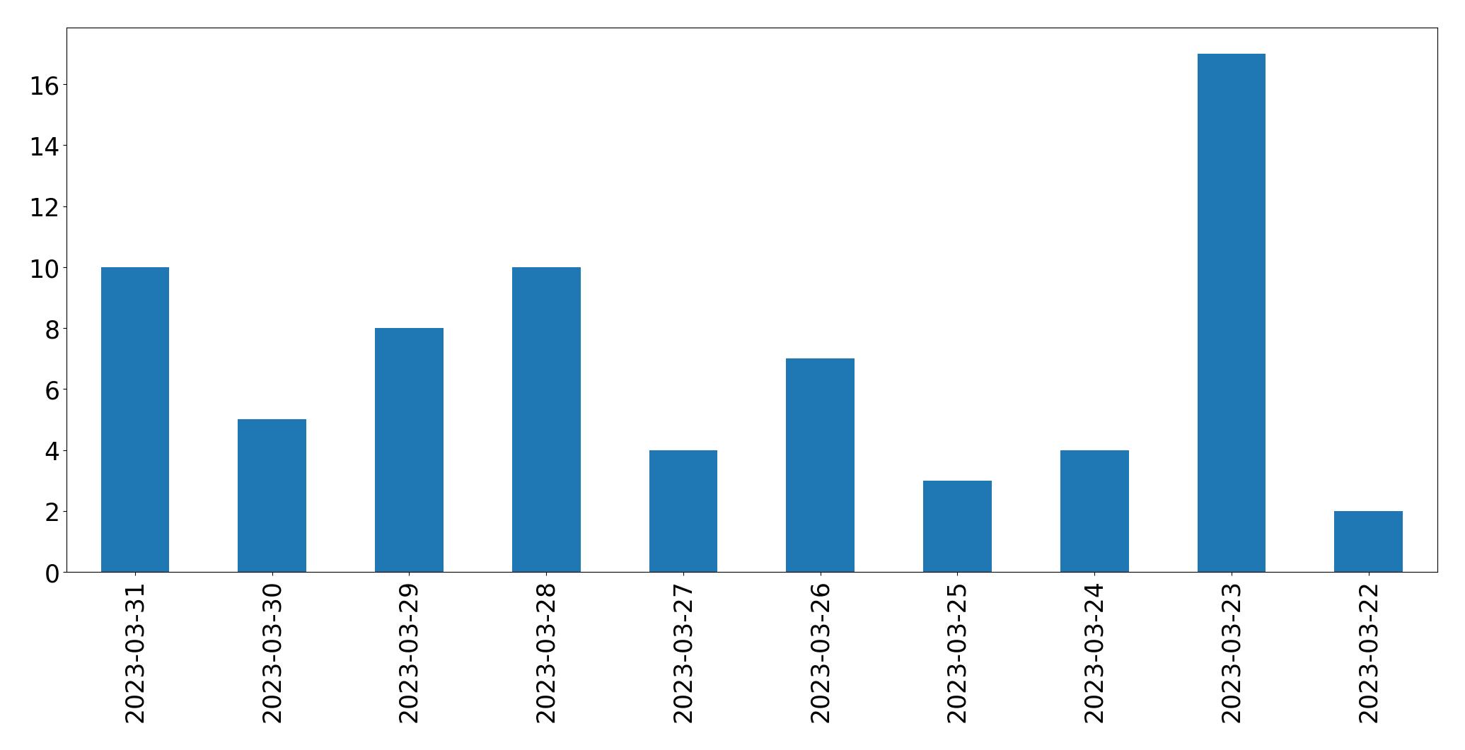 Gráfico de tweets por dia