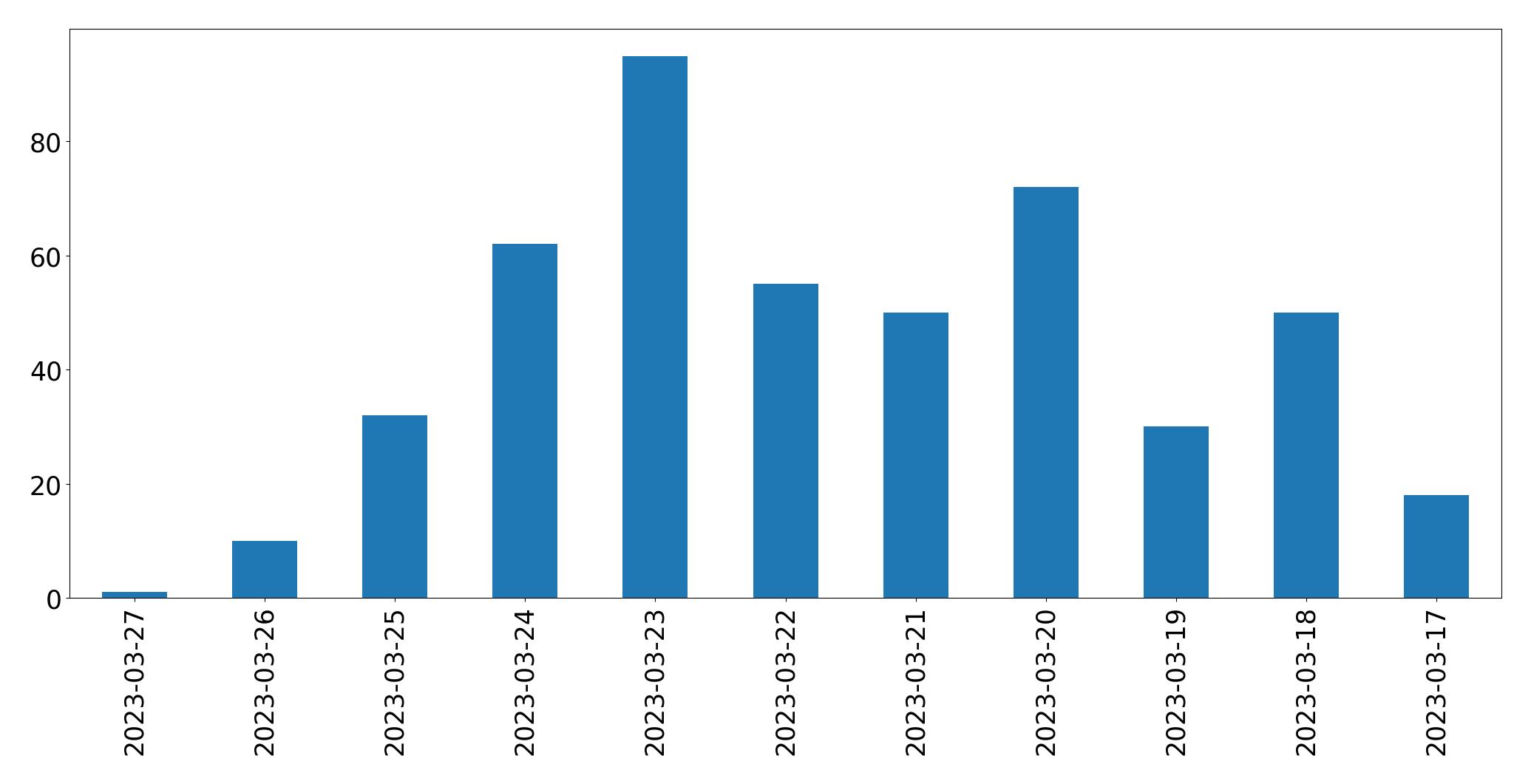 Gráfico de tweets por dia