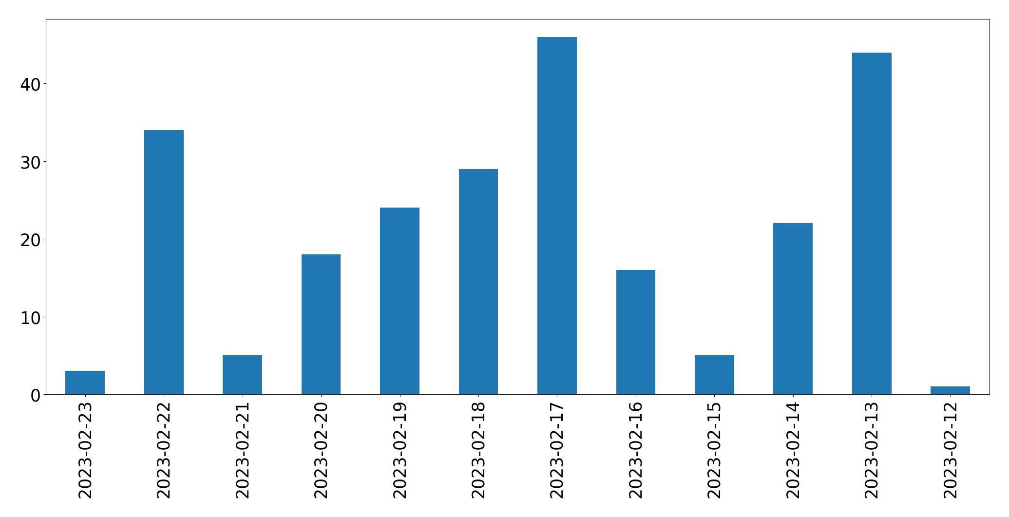 Gunluk tweet grafigi