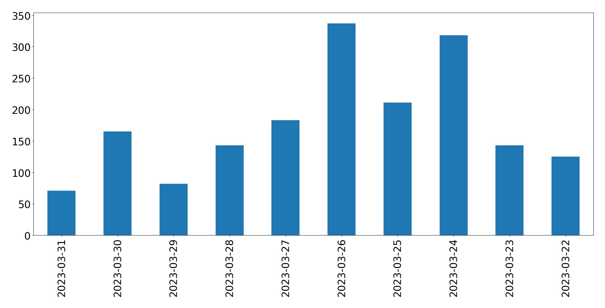 Gráfico de tweets por dia