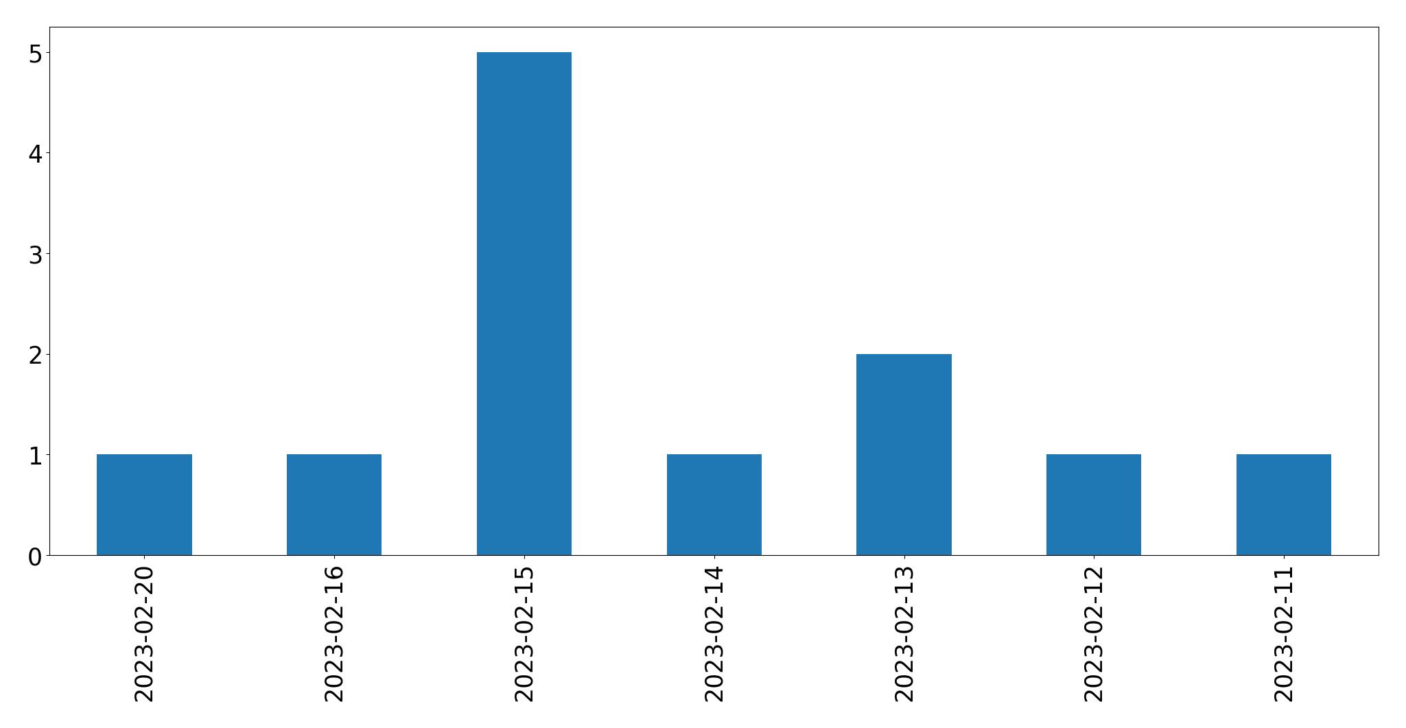 Gráfico de tweets por dia