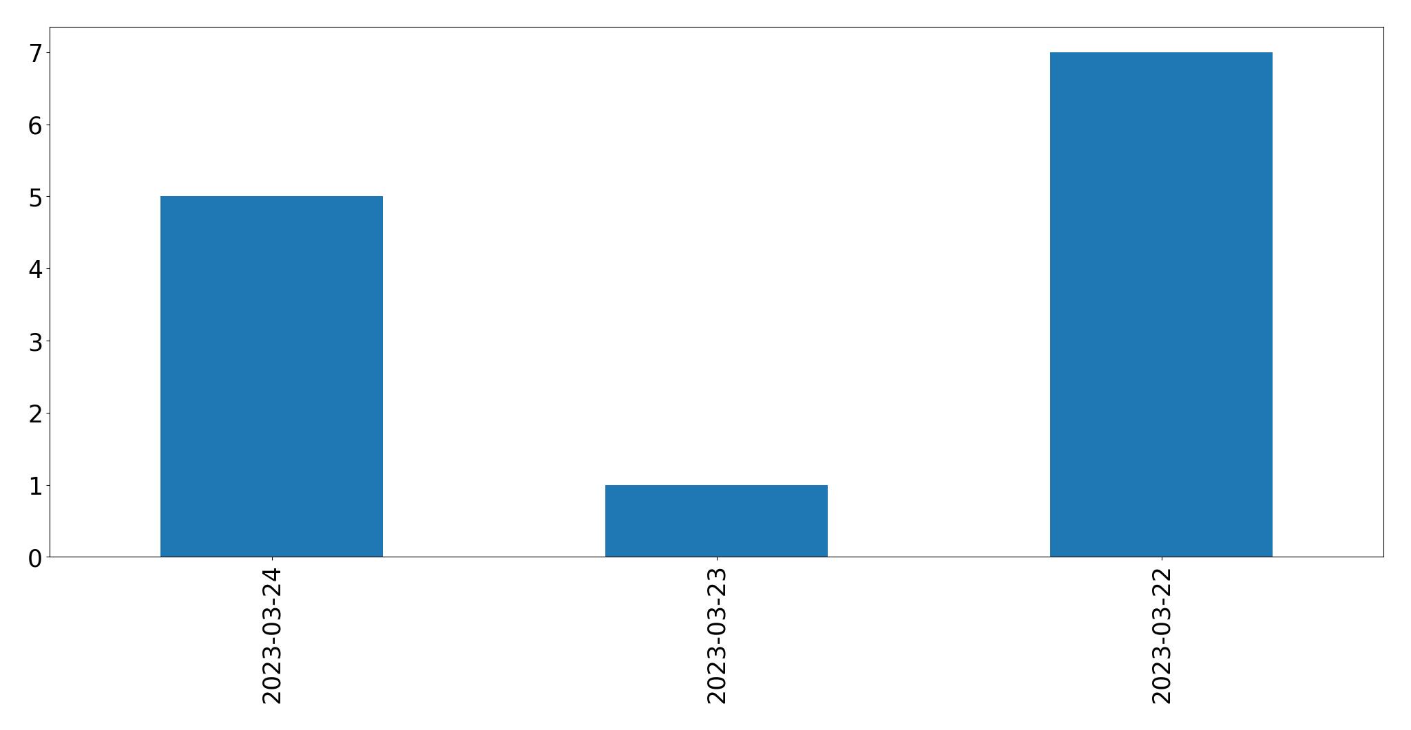 Gunluk tweet grafigi