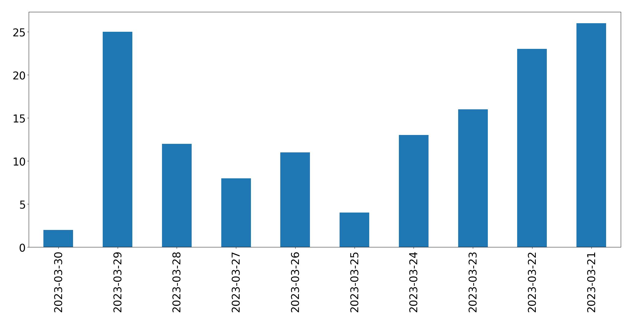 Tweets per day chart