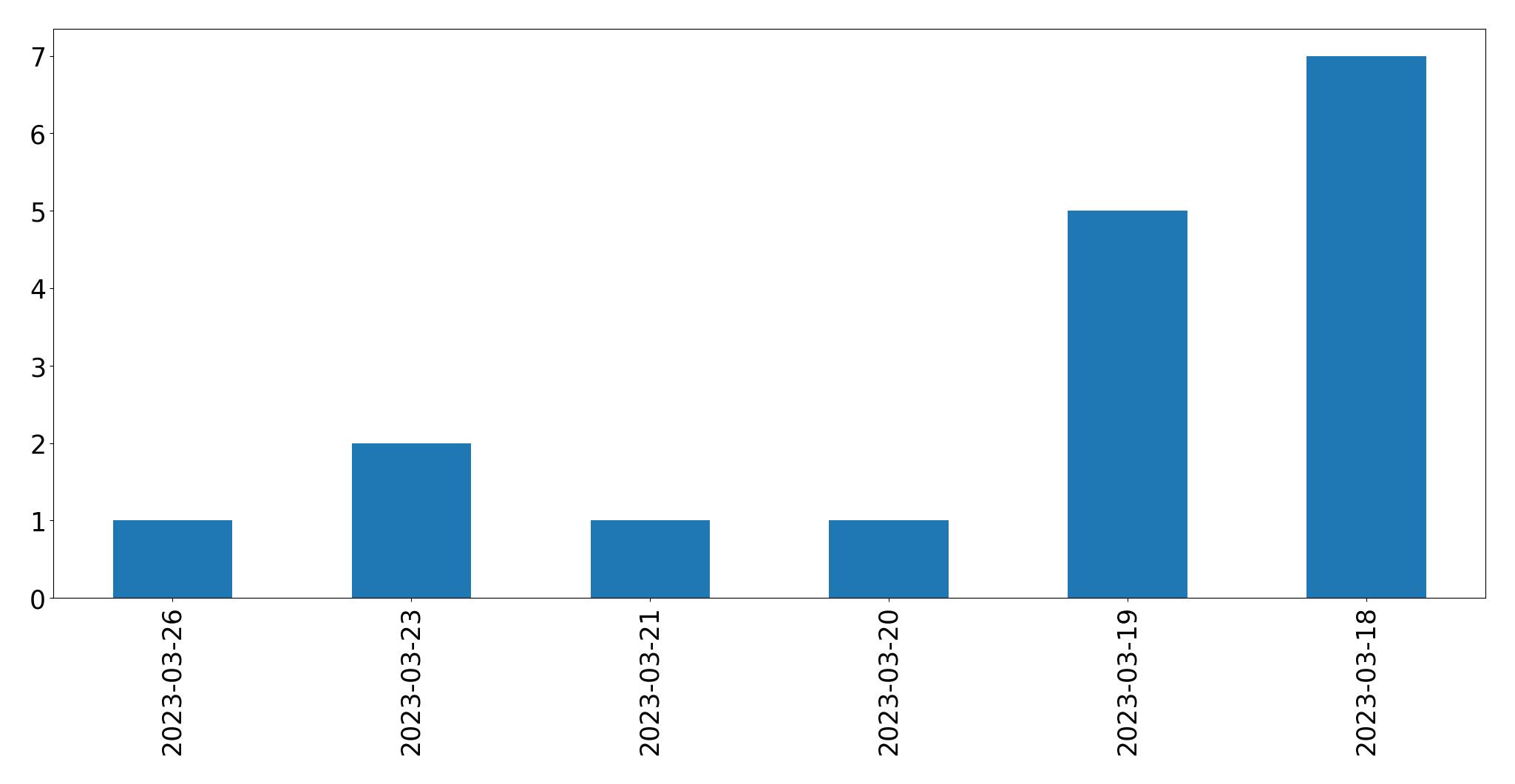 Gráfico de tweets por dia
