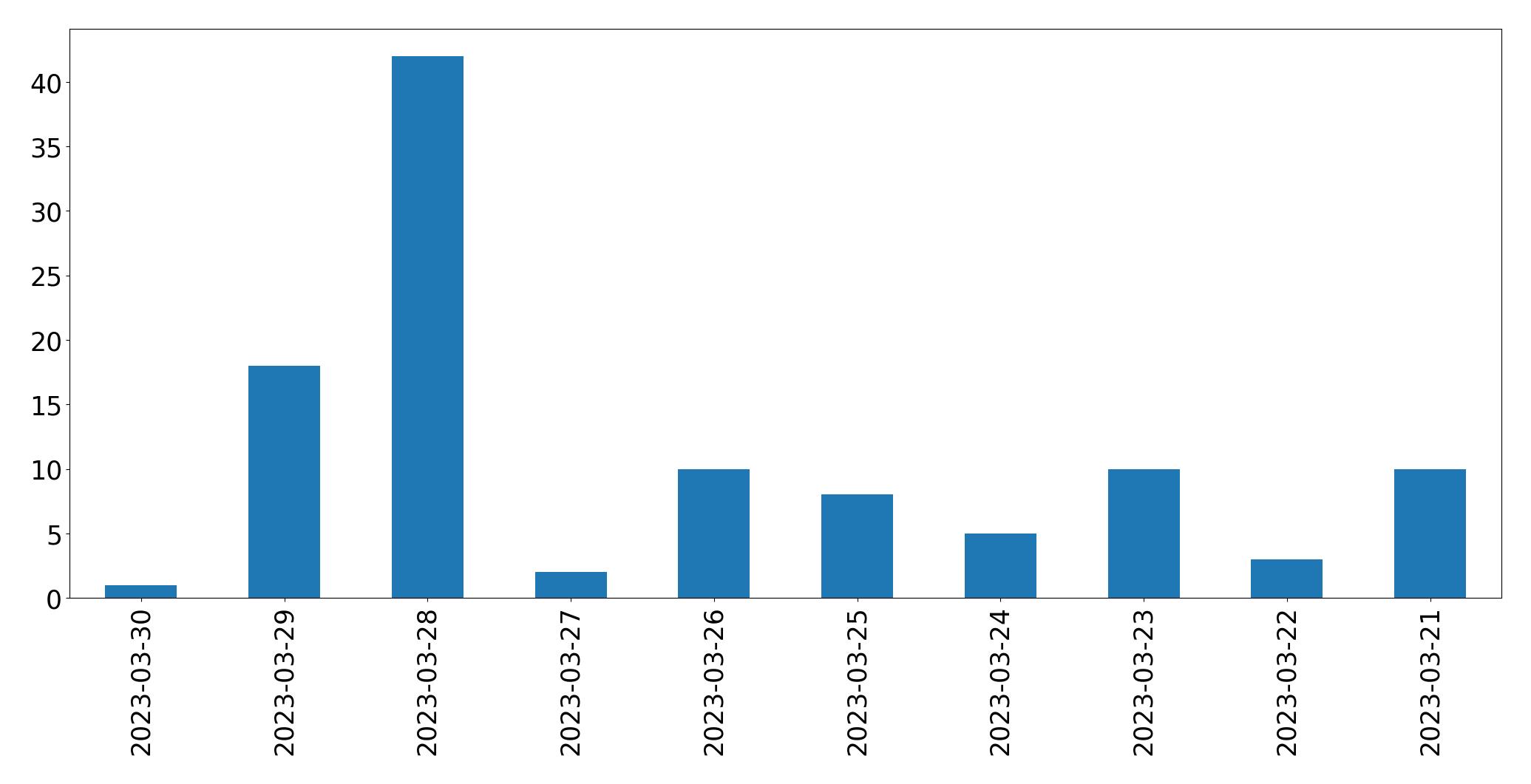Gráfico de tweets por dia
