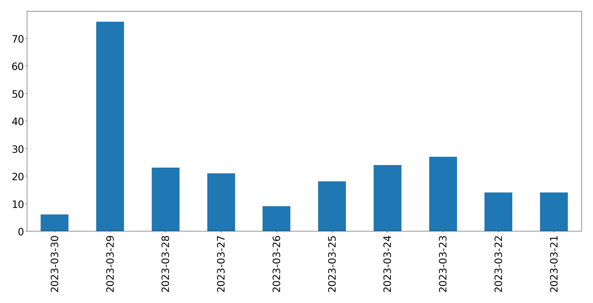 Gráfico de tweets por dia