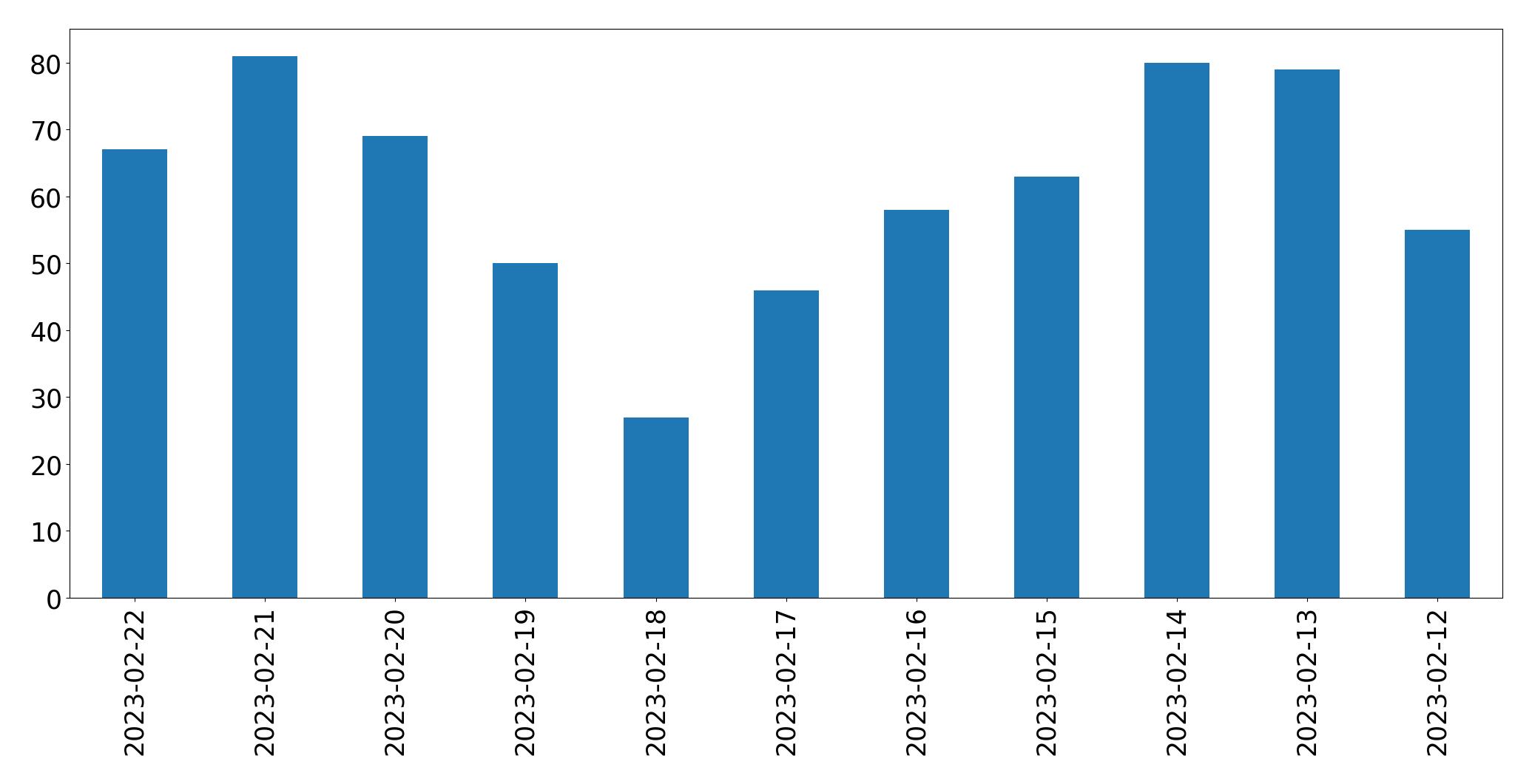 Gráfico de tweets por dia