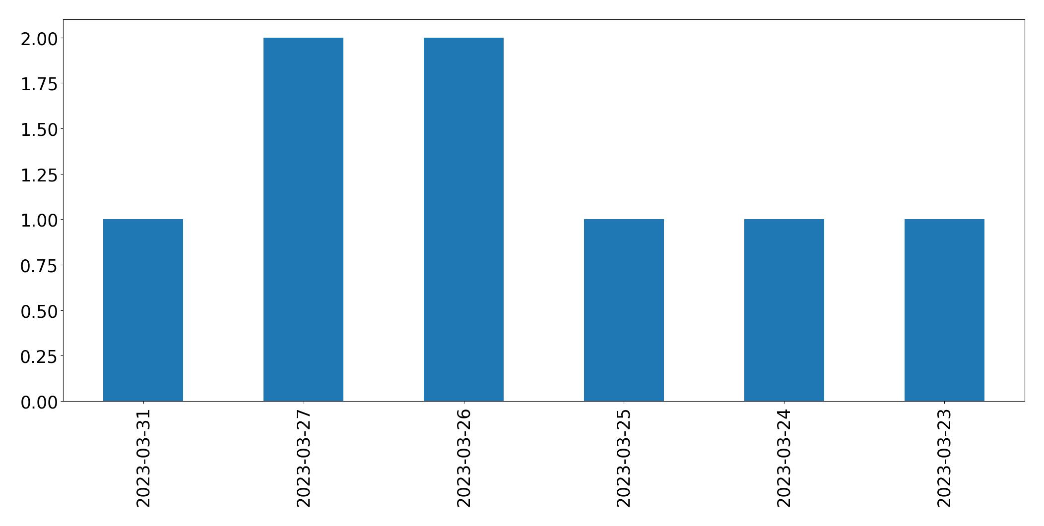 Gunluk tweet grafigi