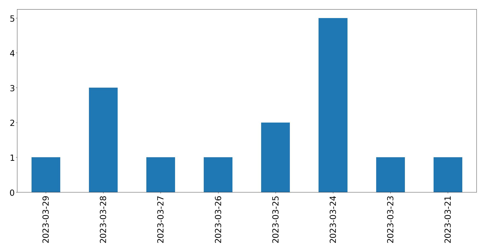 Gunluk tweet grafigi