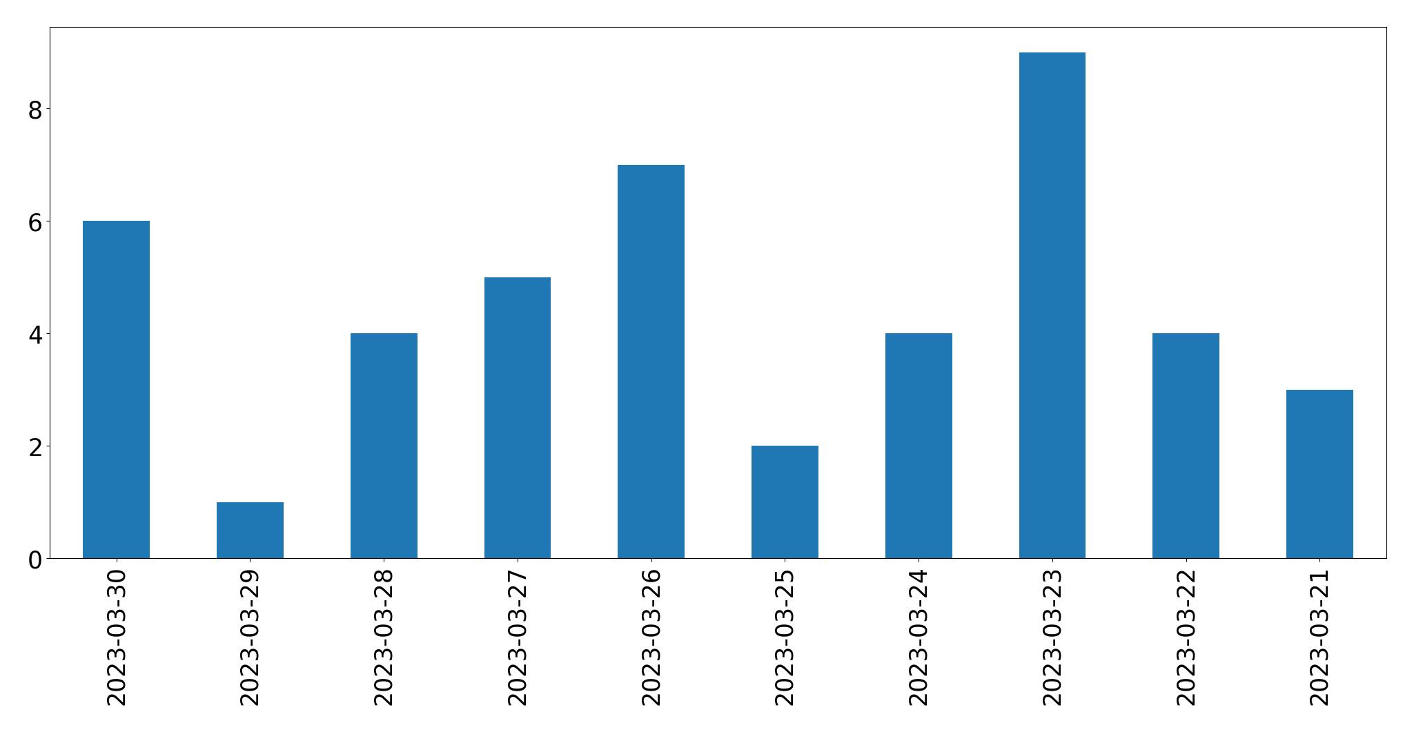 Gunluk tweet grafigi