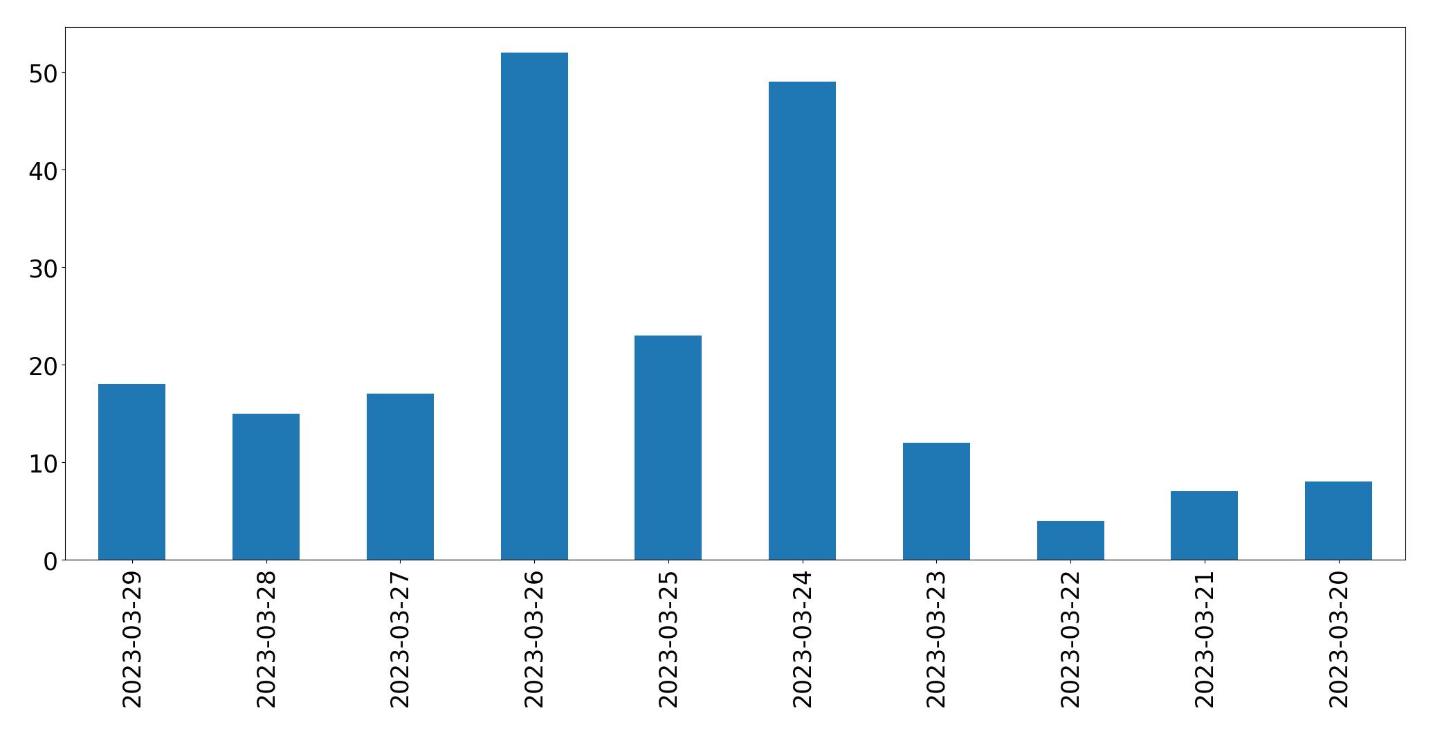 Gunluk tweet grafigi