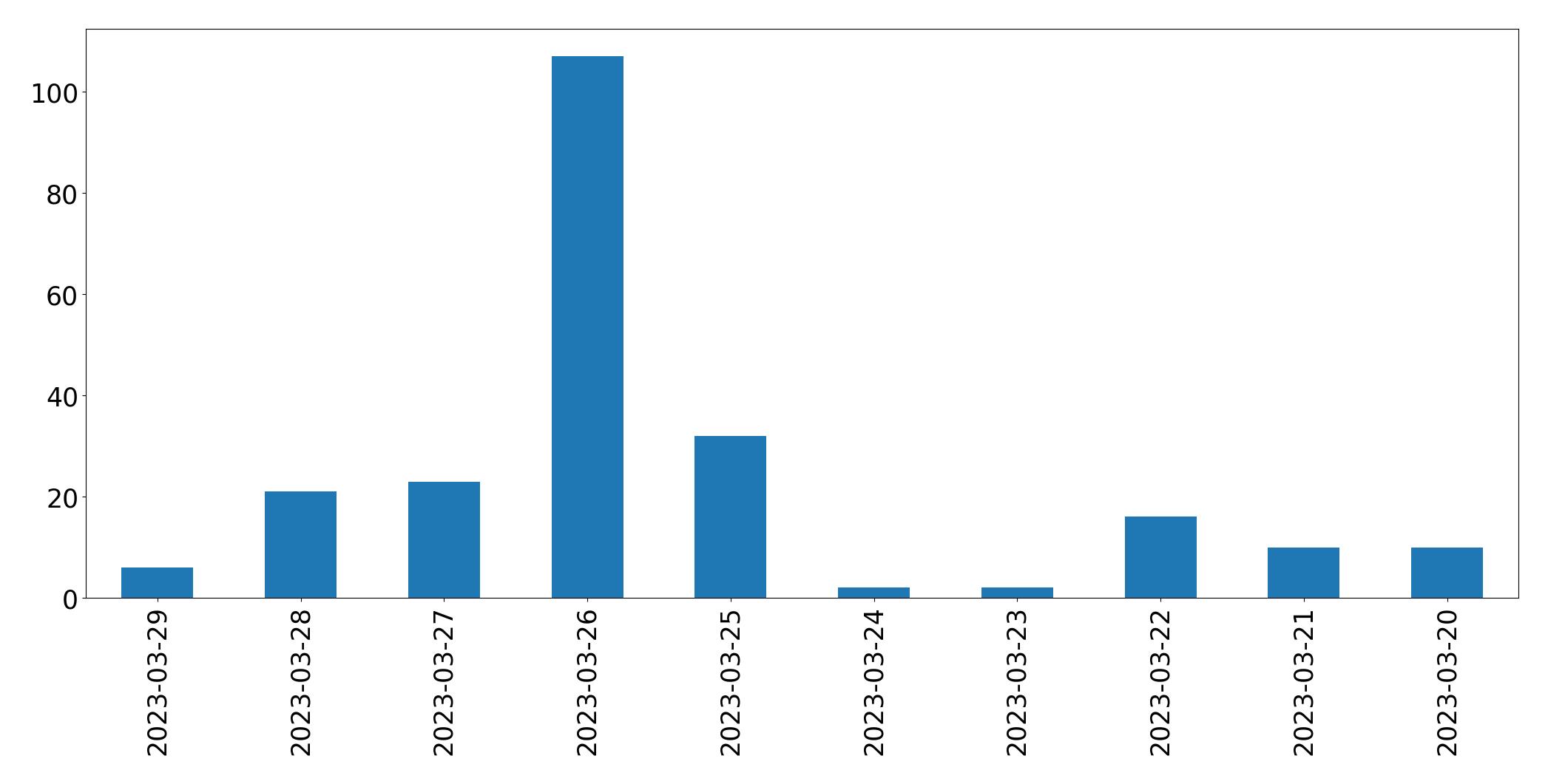 Tweets per day chart