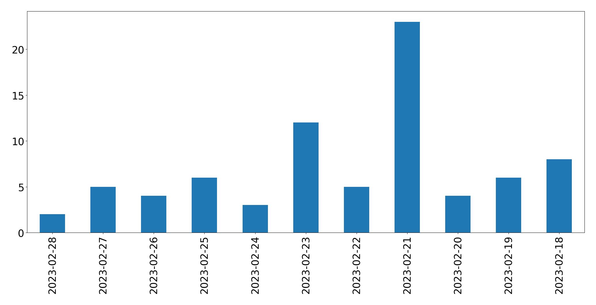 Gráfico de tweets por dia