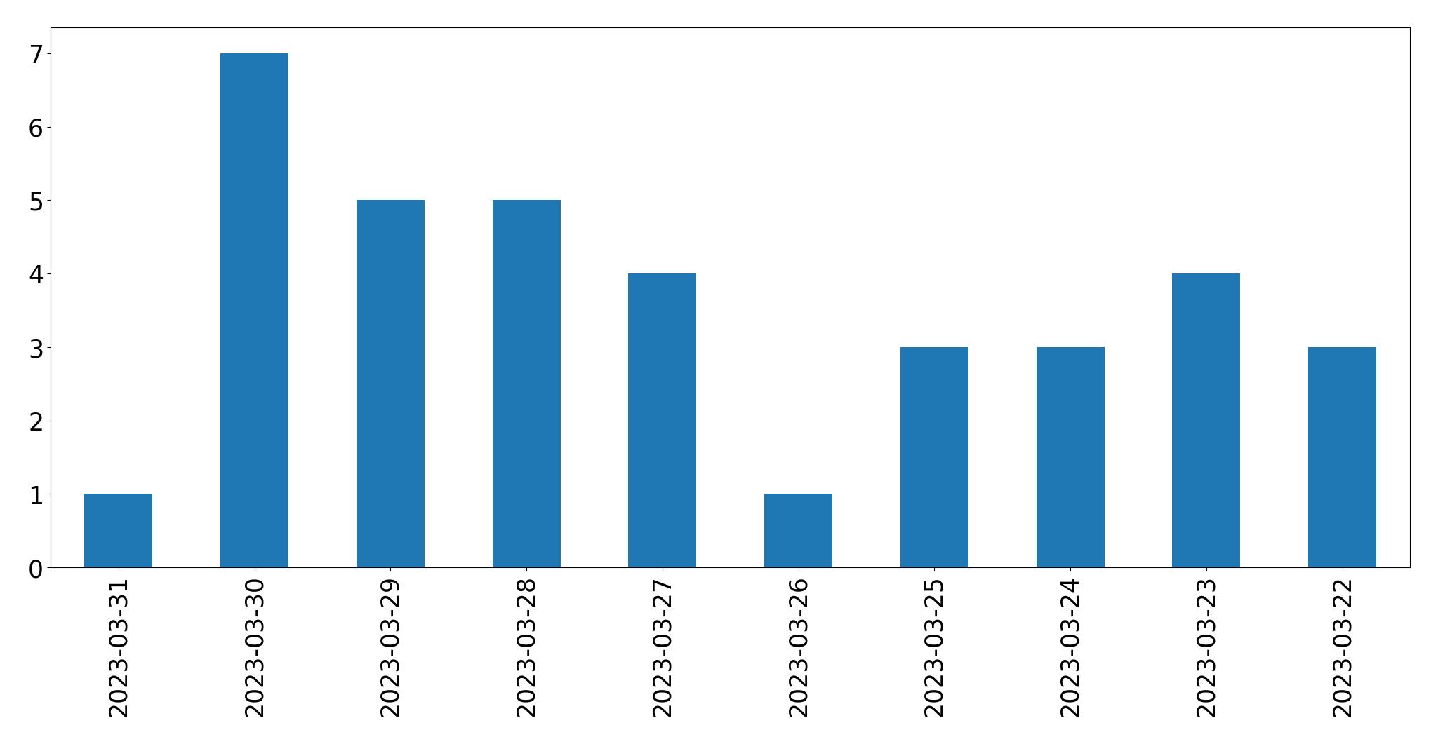 Tweets per day chart