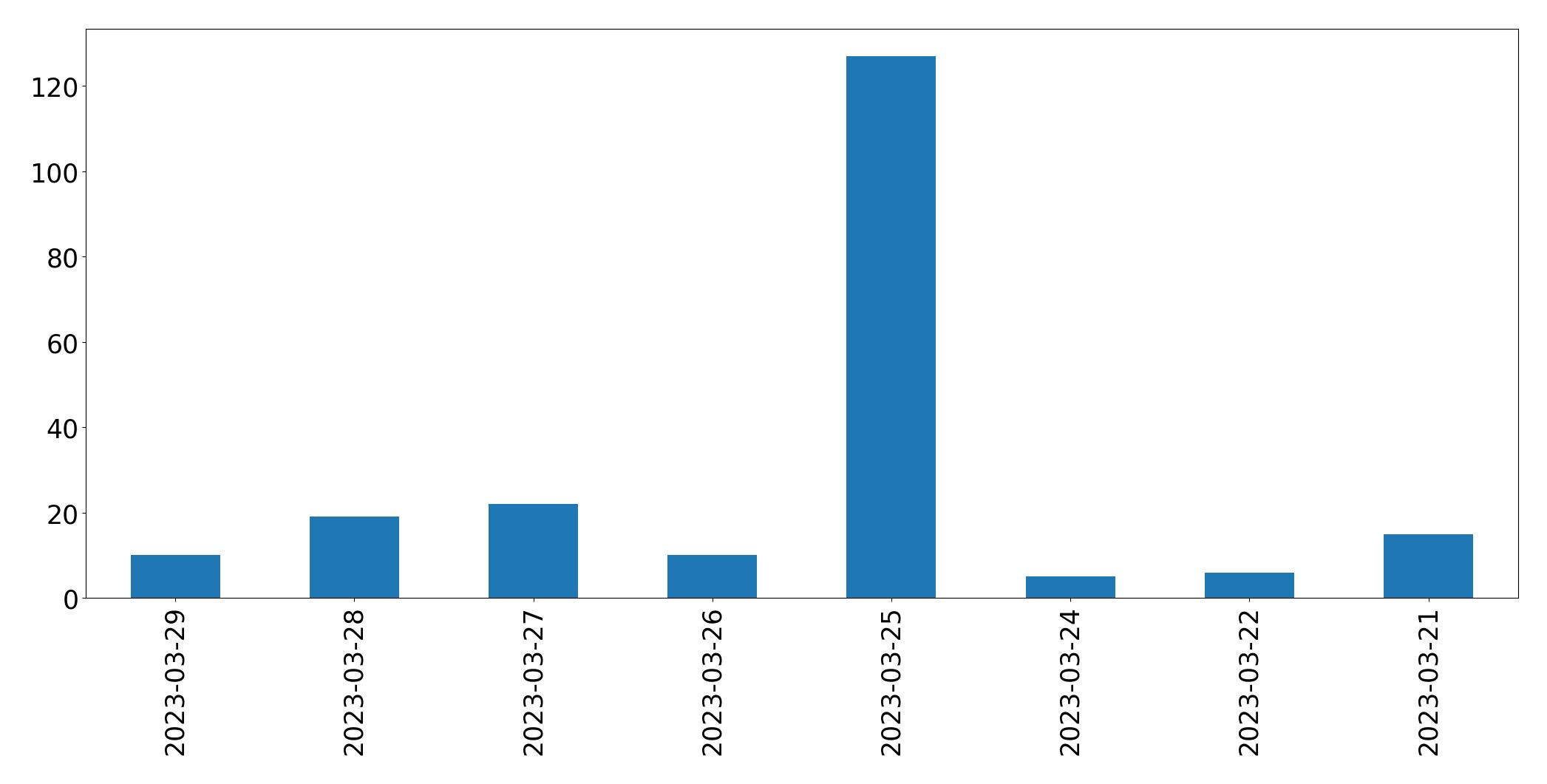 Gráfico de tweets por dia