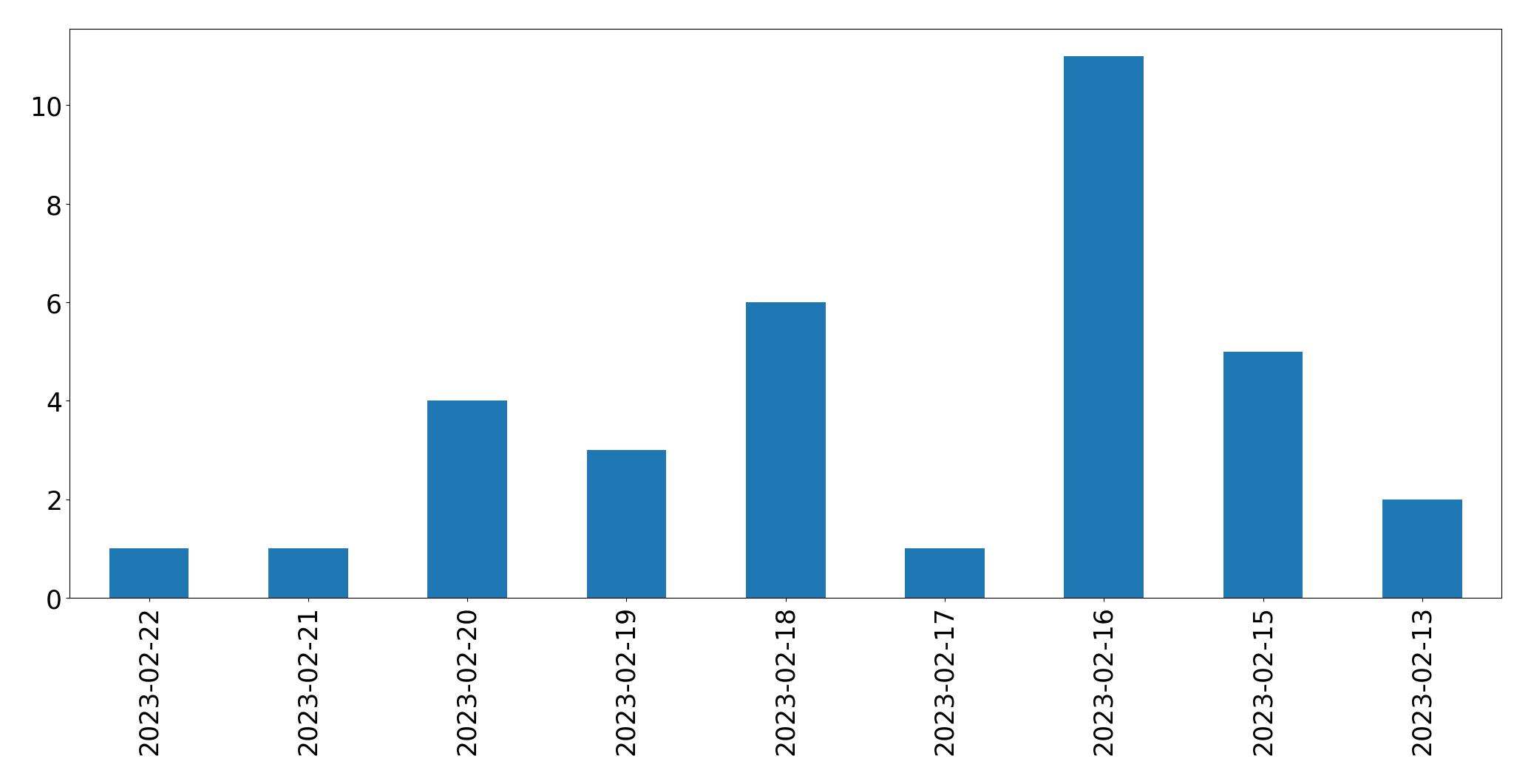 Grafik tweet per hari