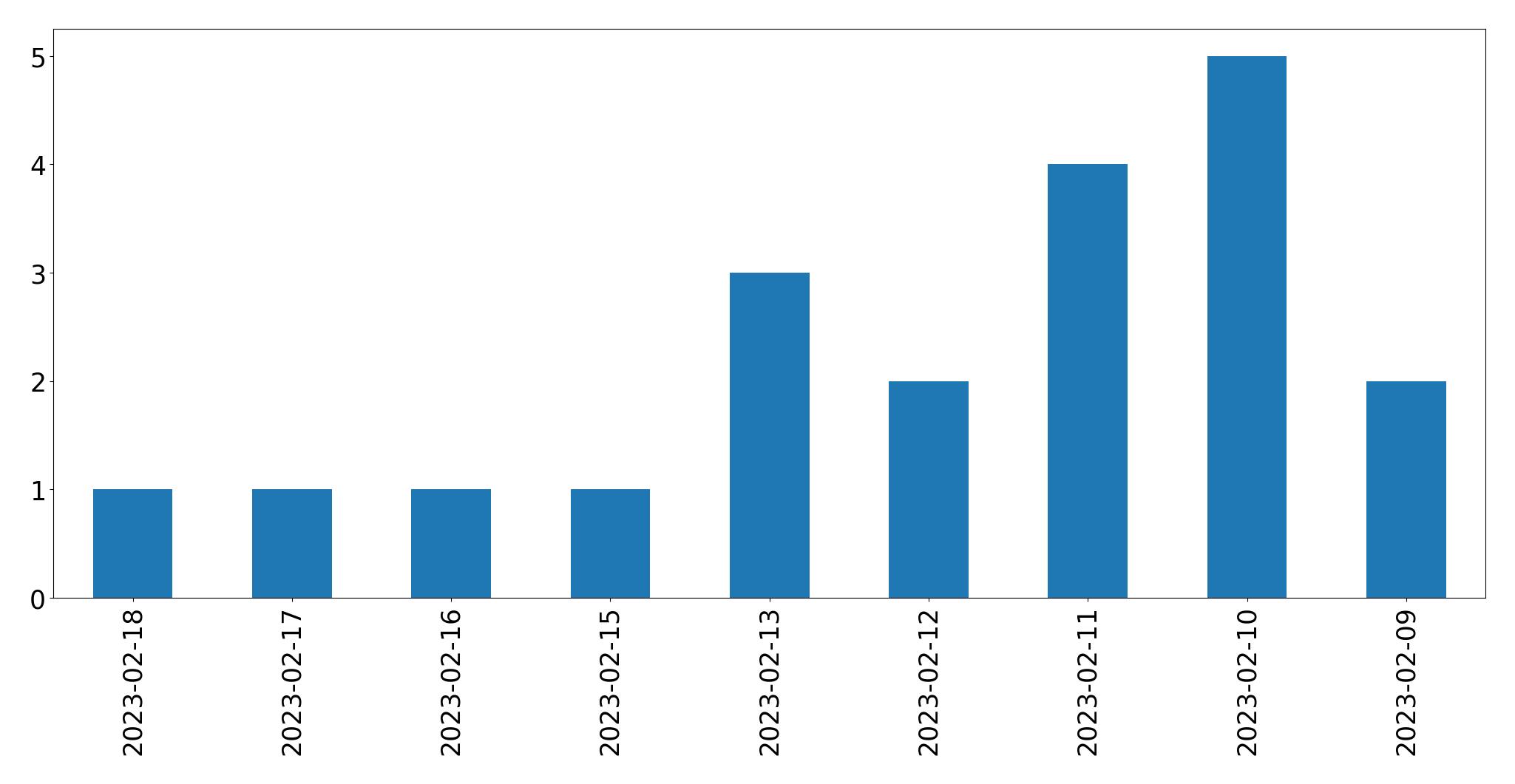 Gráfico de tweets por dia