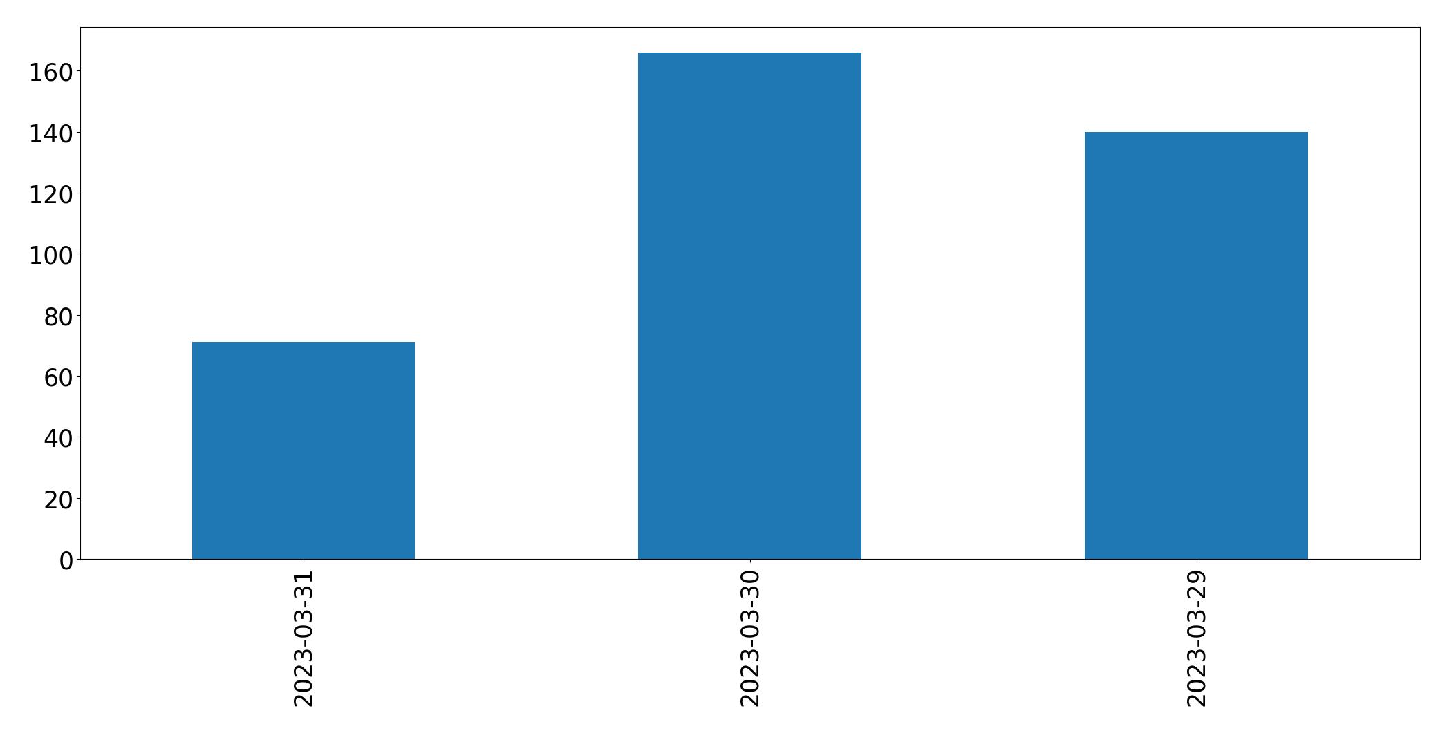 Gunluk tweet grafigi