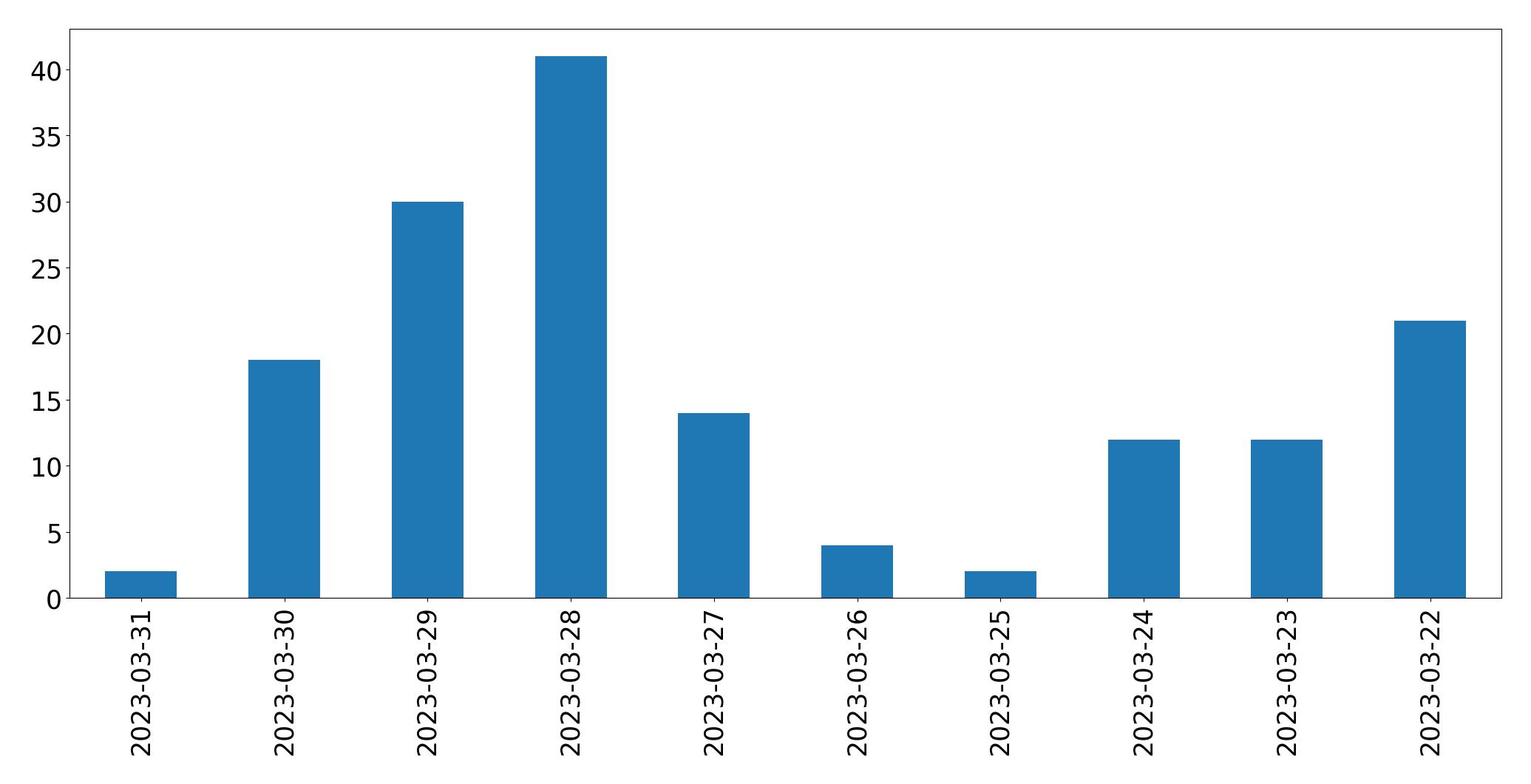 Gráfico de tweets por dia