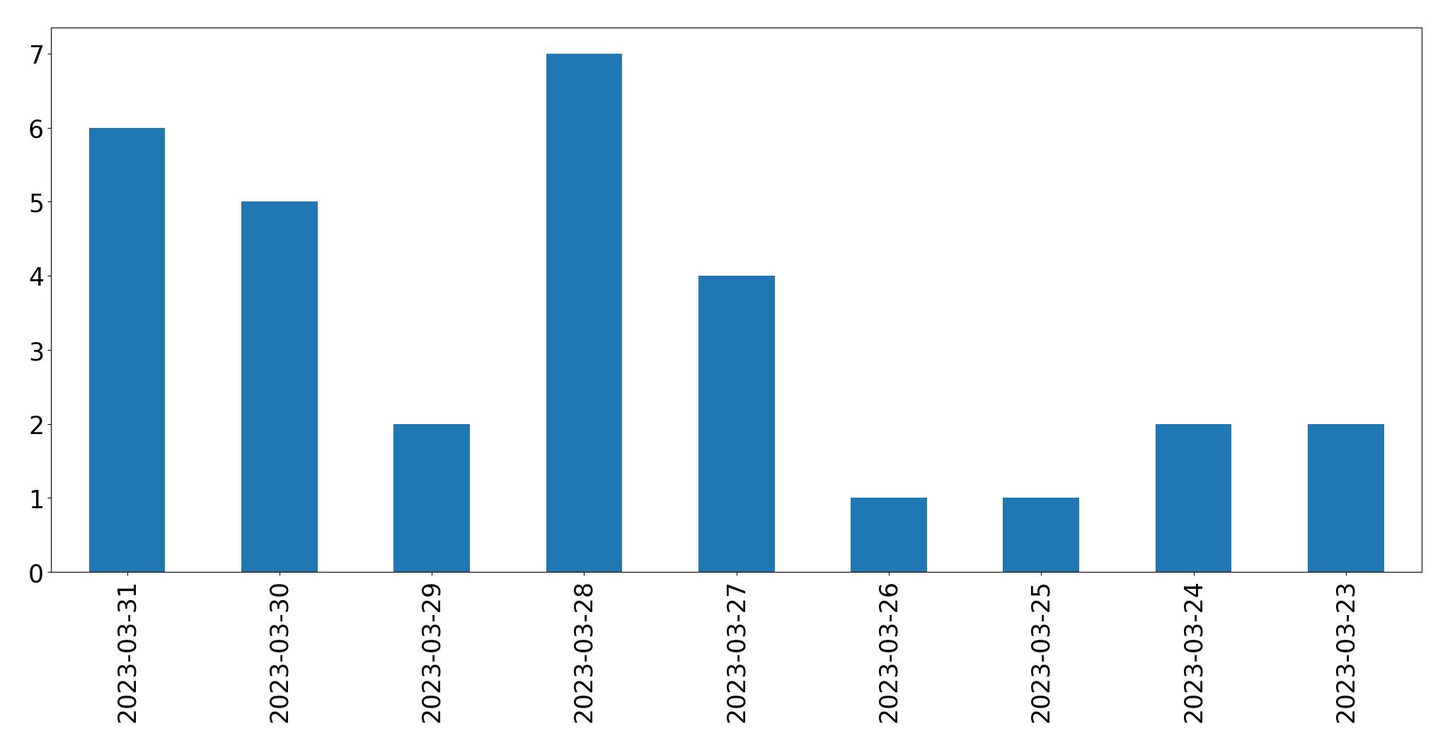 Gunluk tweet grafigi