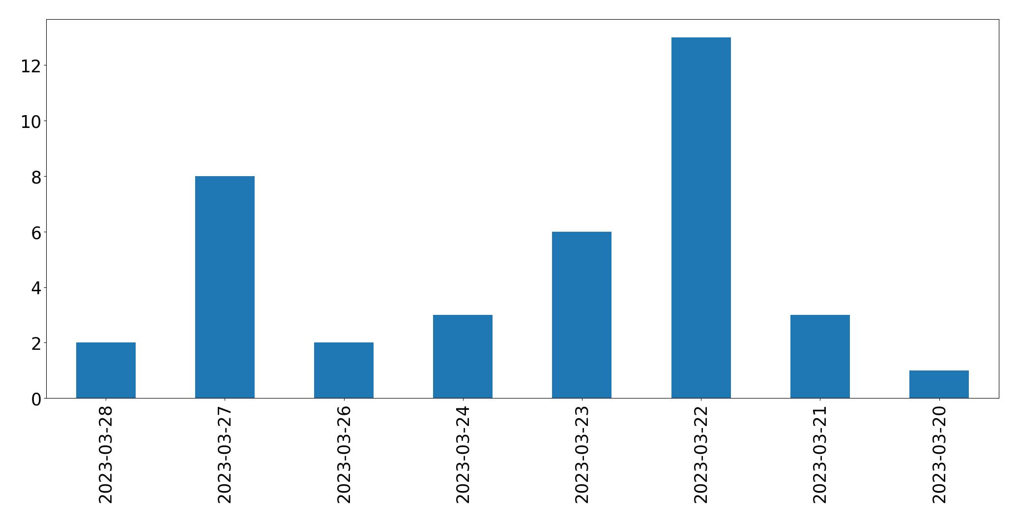 Gráfico de tweets por dia
