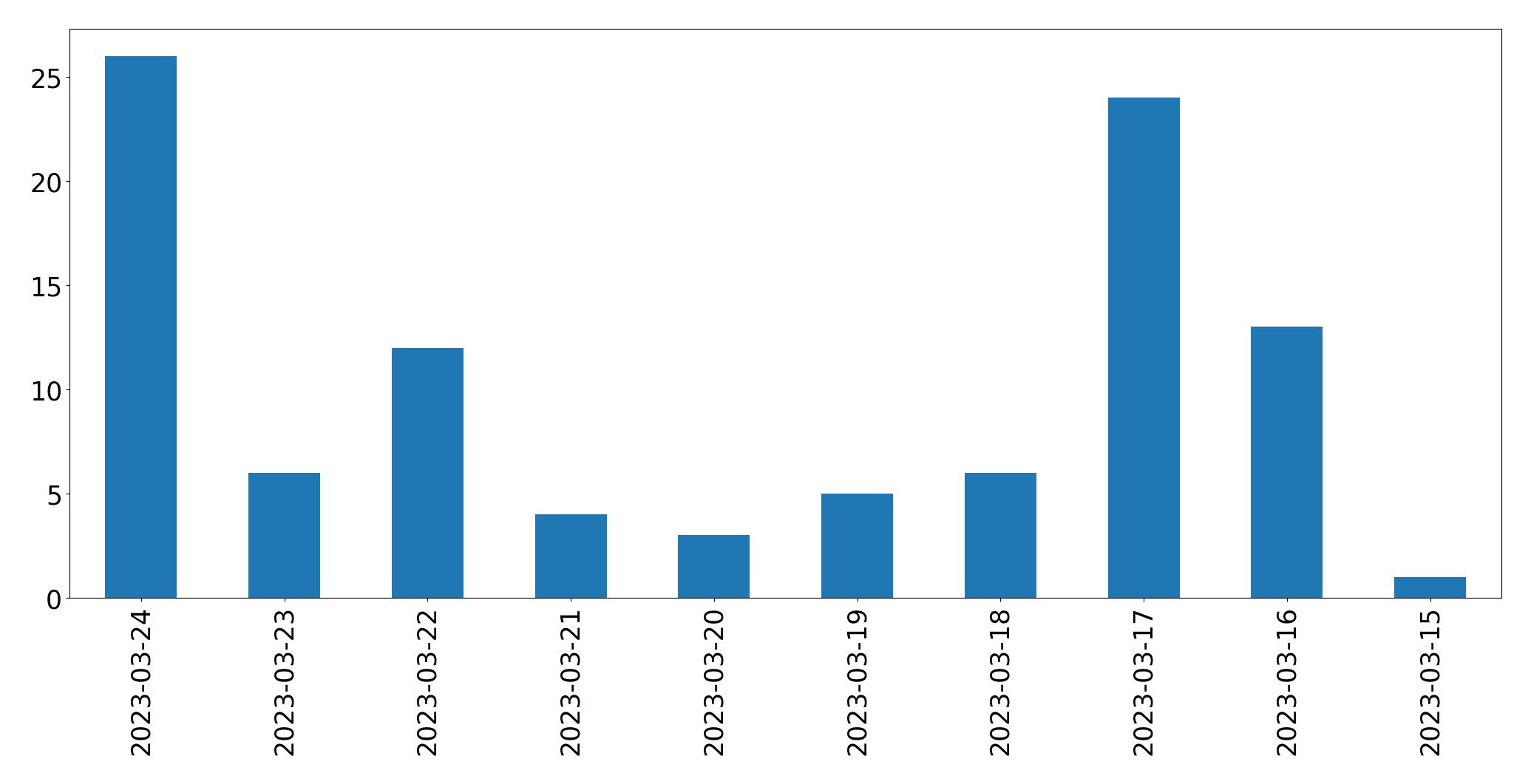Tweets per day chart