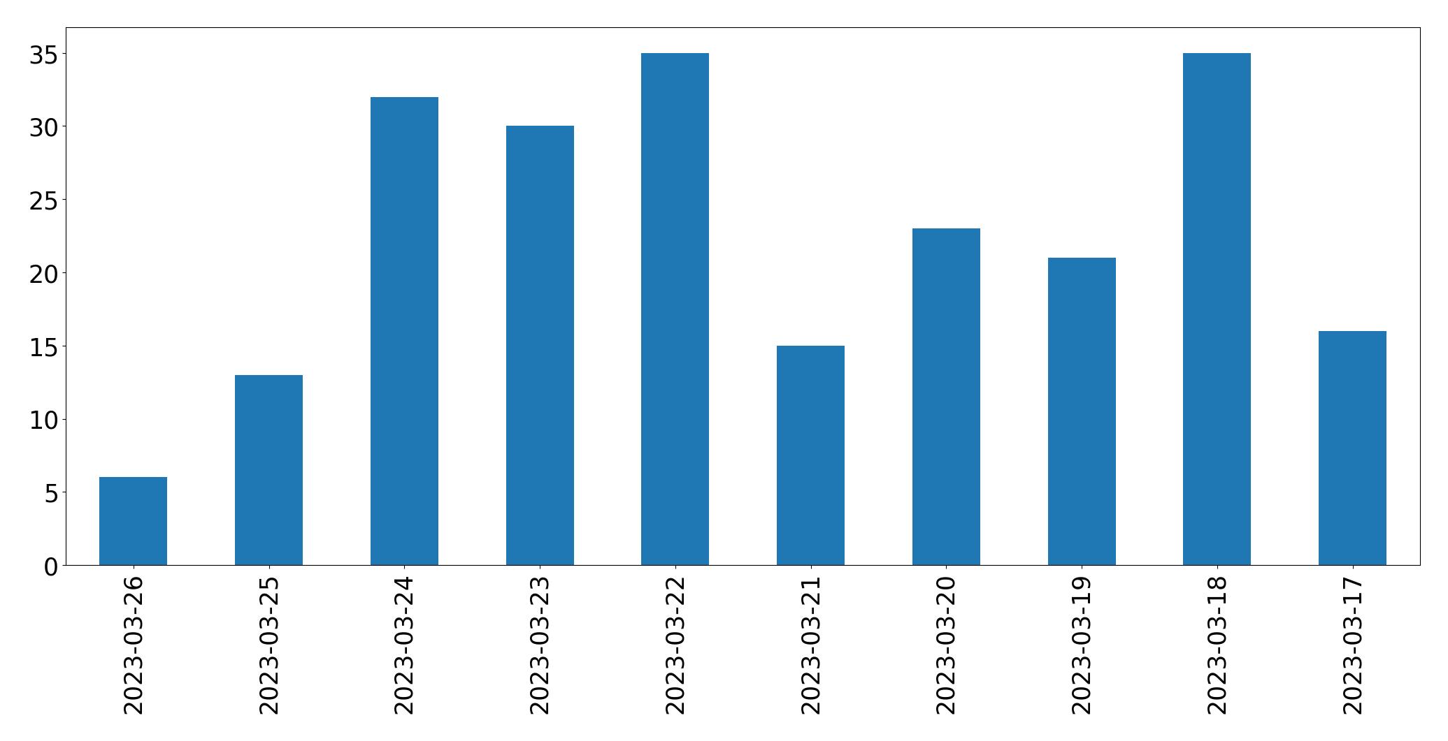 Gráfico de tweets por dia