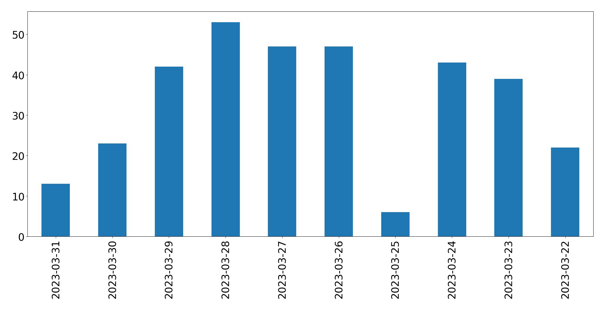 Gráfico de tweets por dia