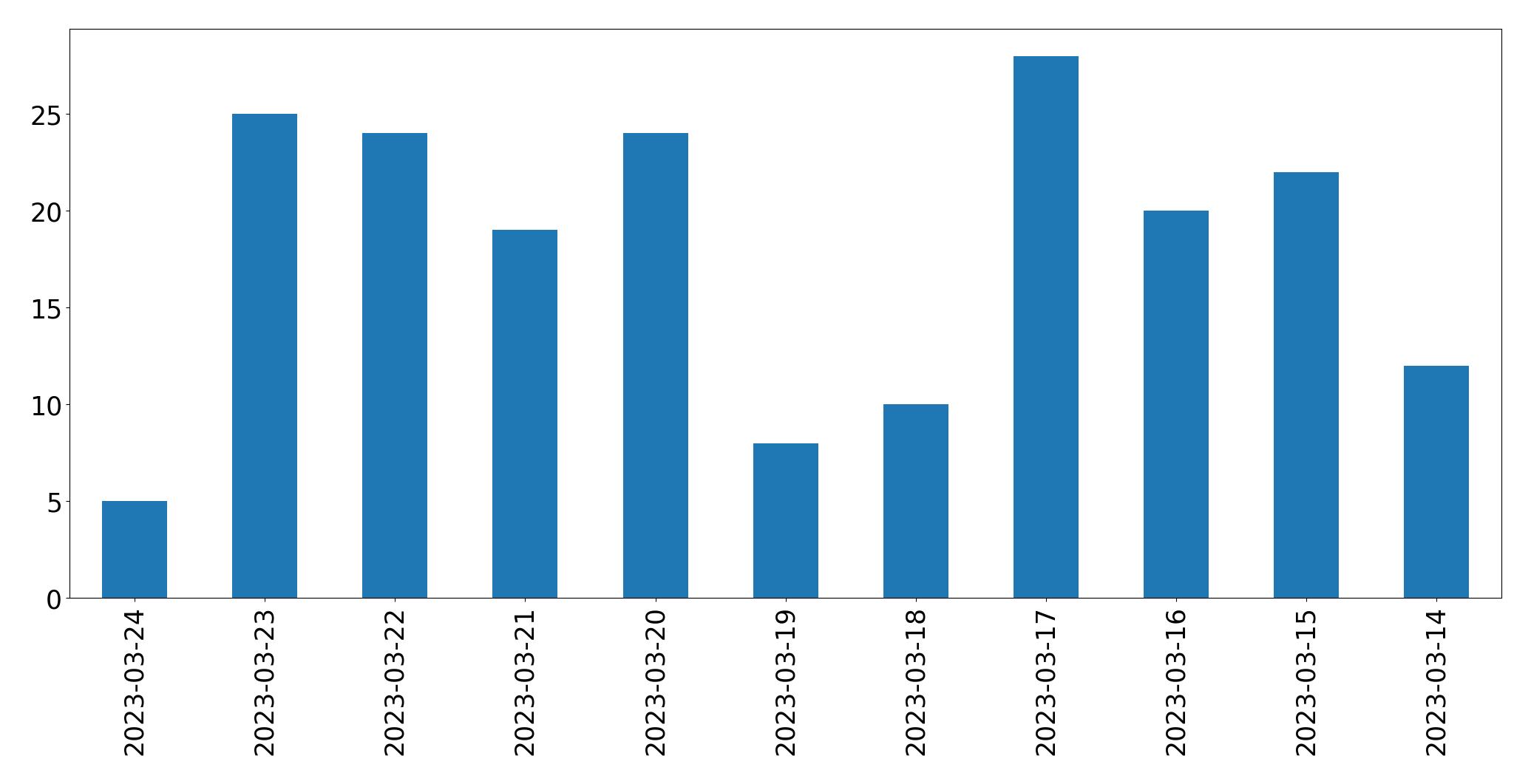 Tweets per day chart