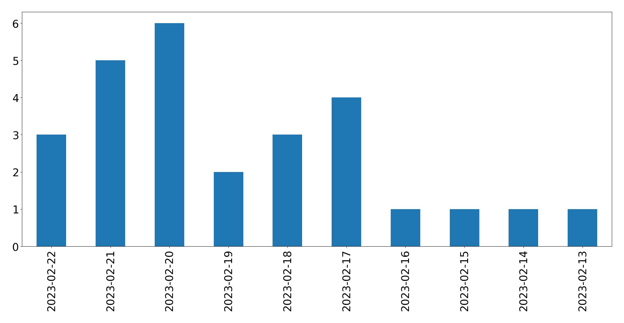 Grafik tweet per hari