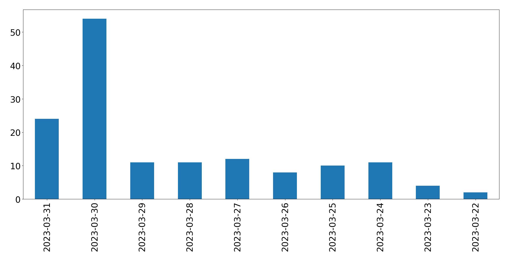 Gráfico de tweets por dia