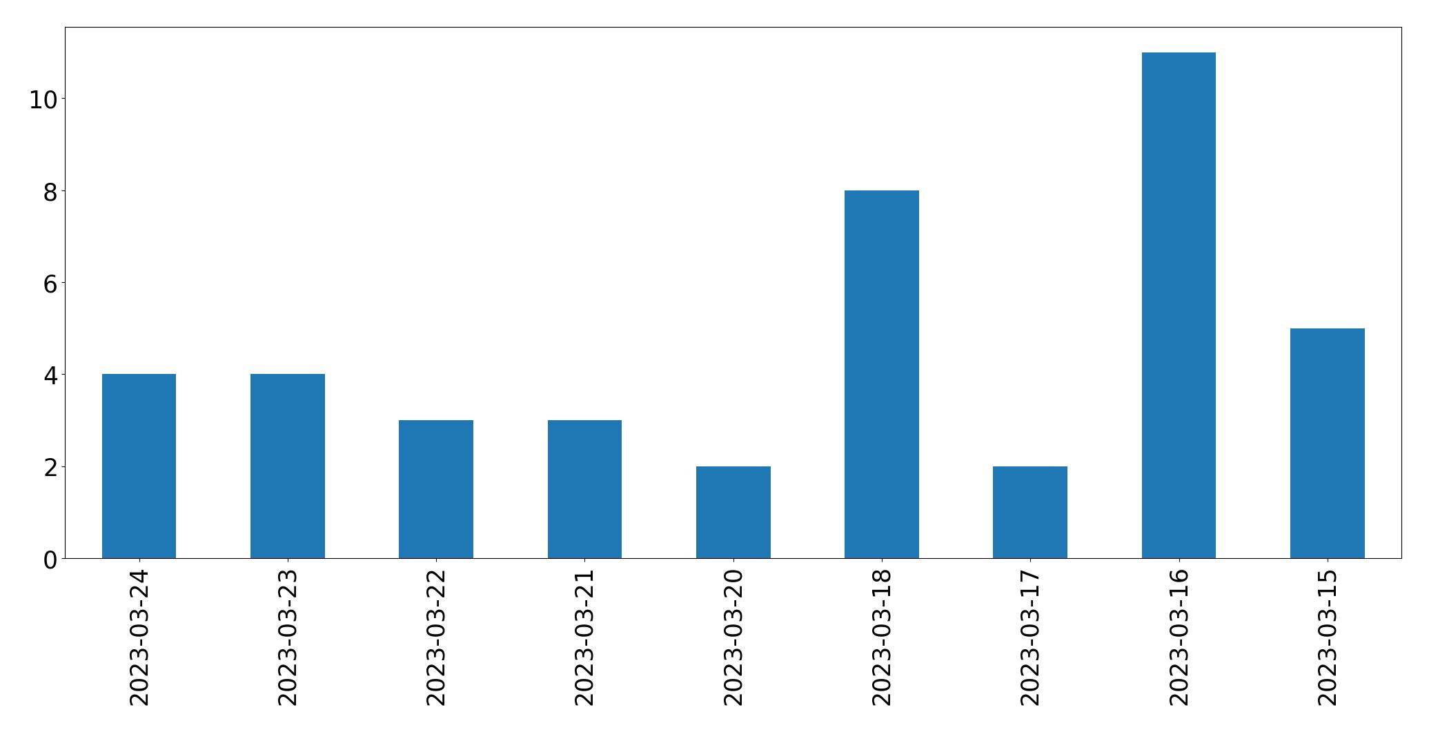 Gráfico de tweets por dia