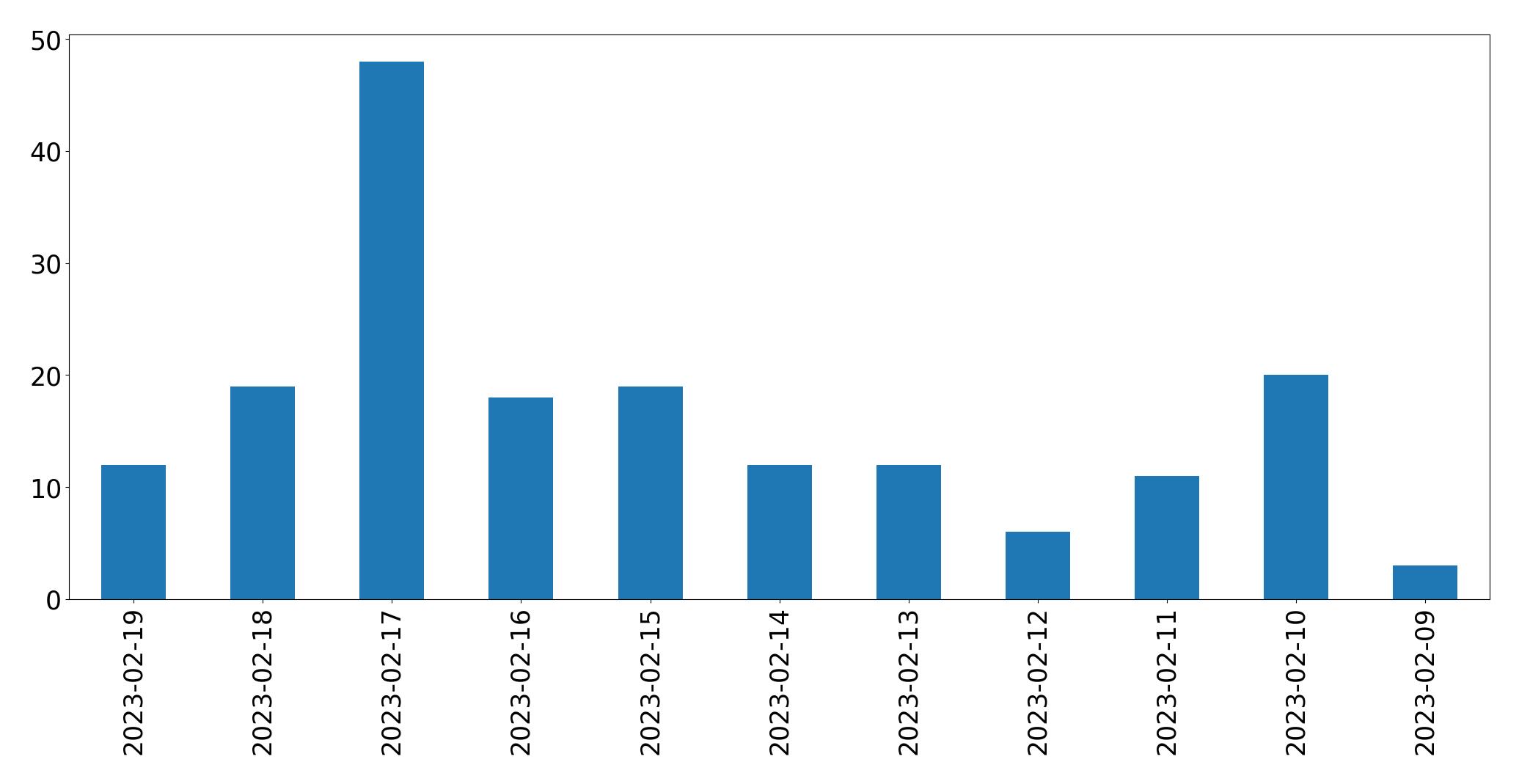 Tweets per day chart