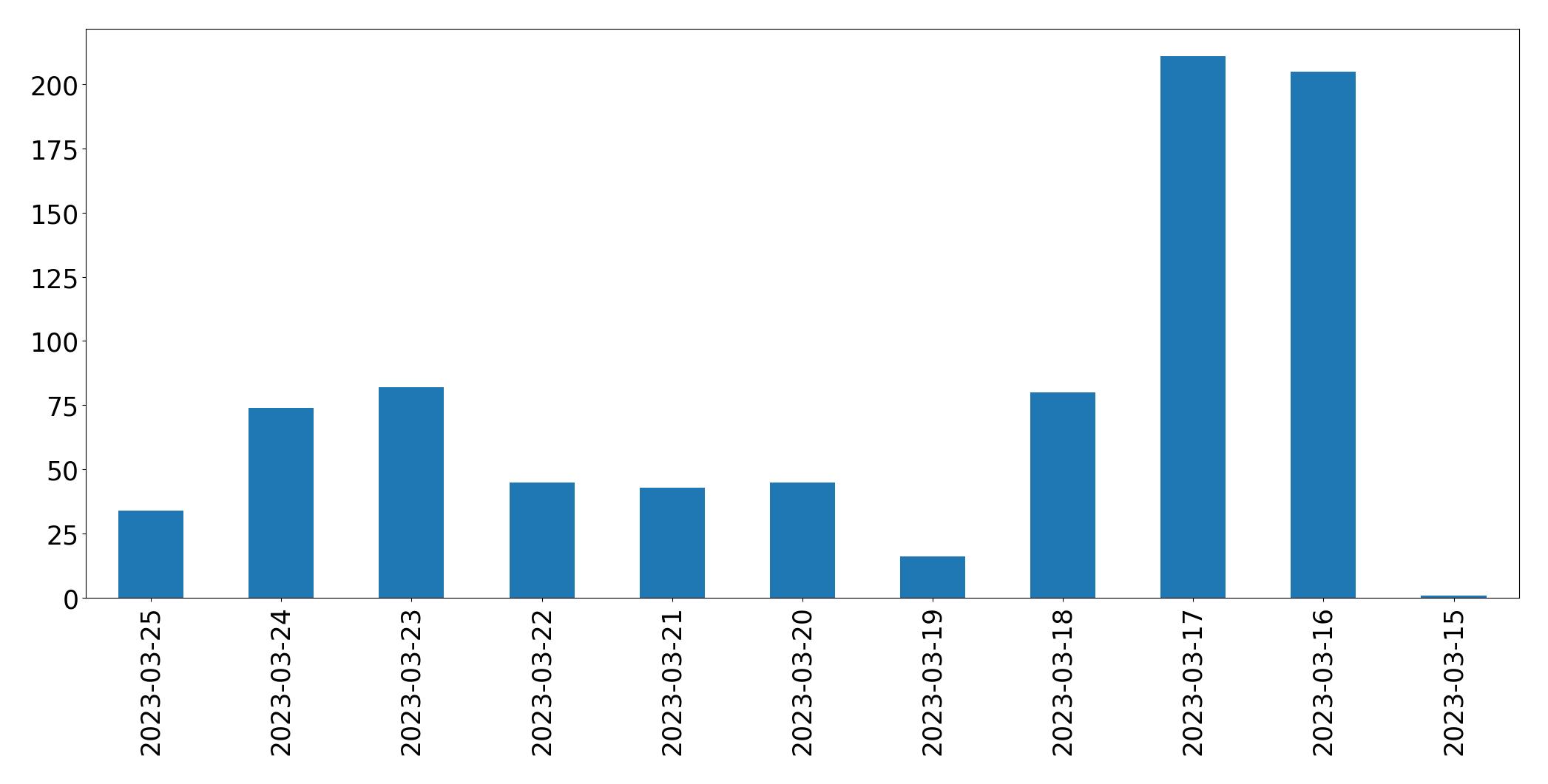 Gráfico de tweets por dia