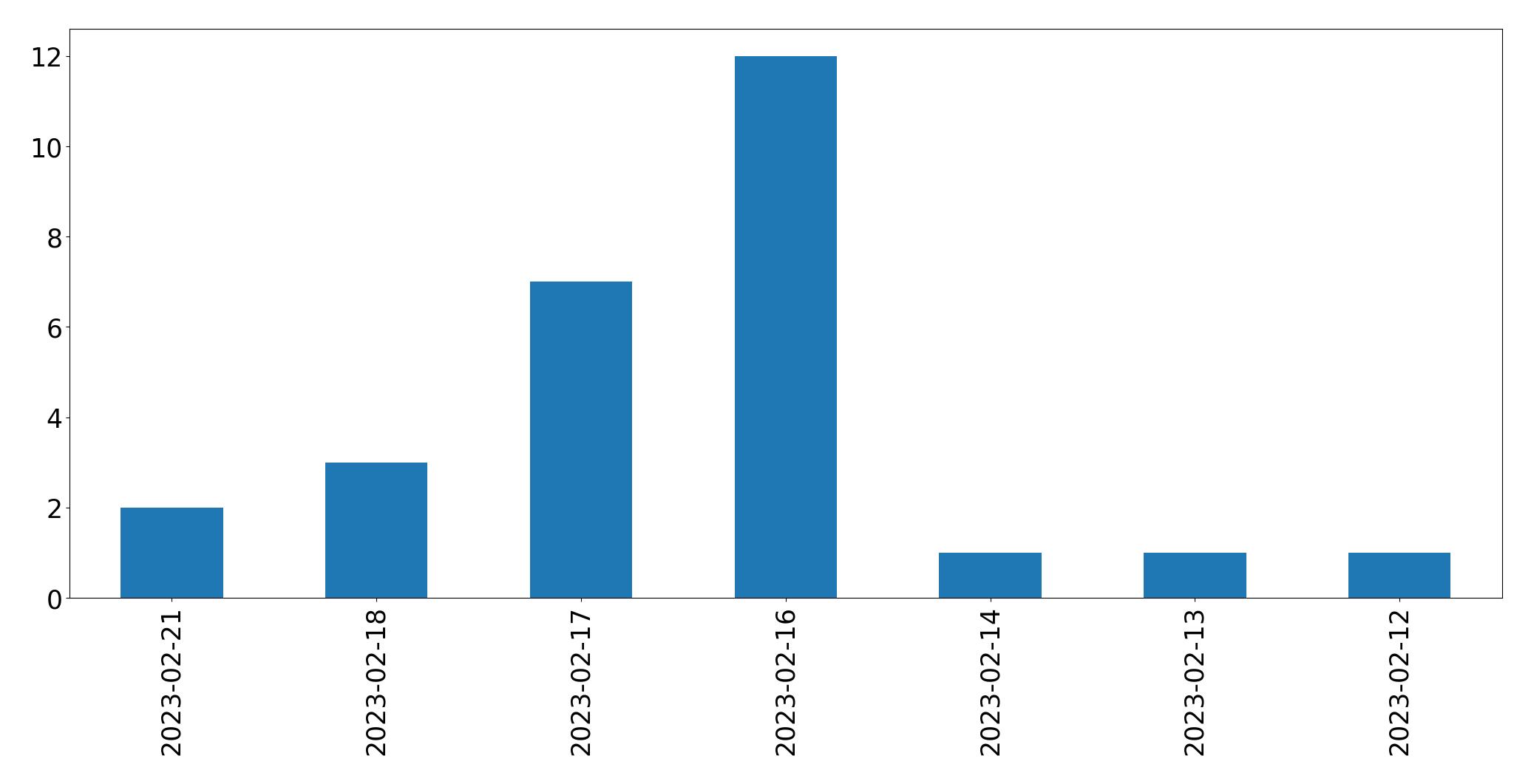 Grafik tweet per hari