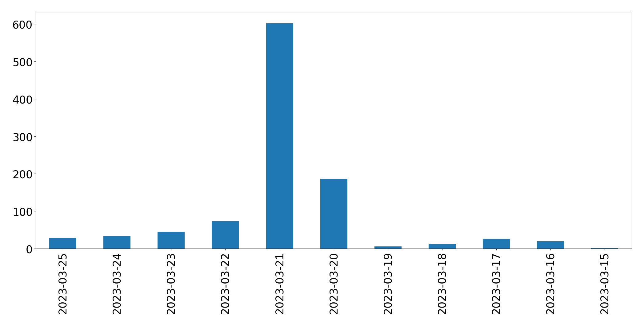 Tweets per day chart