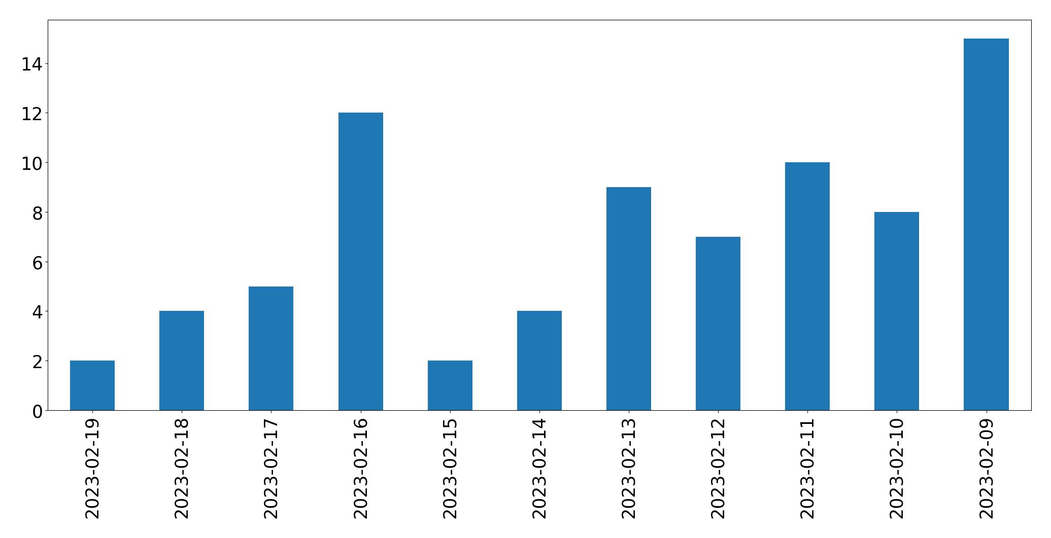Gráfico de tweets por dia
