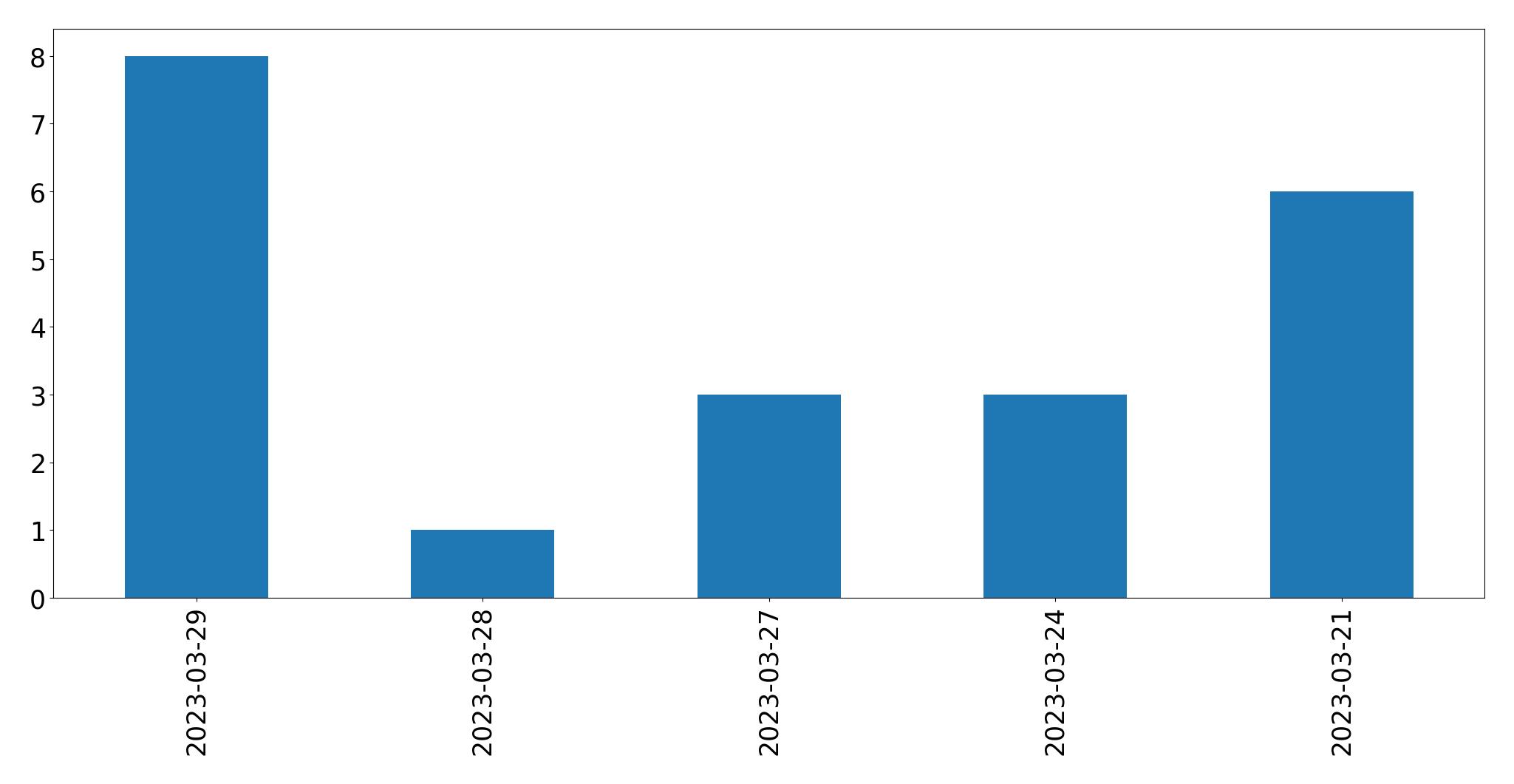Tweets per day chart