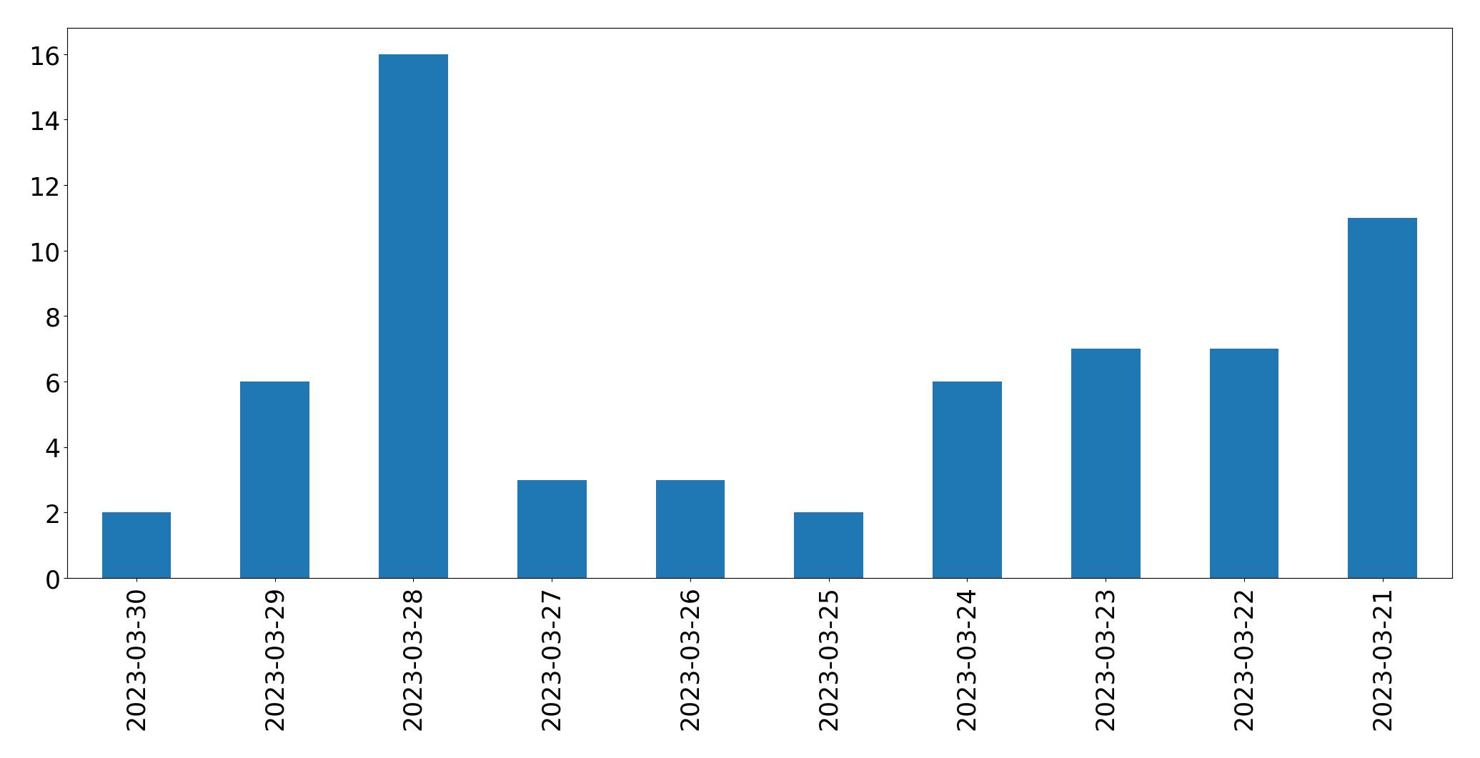 Gráfico de tweets por dia