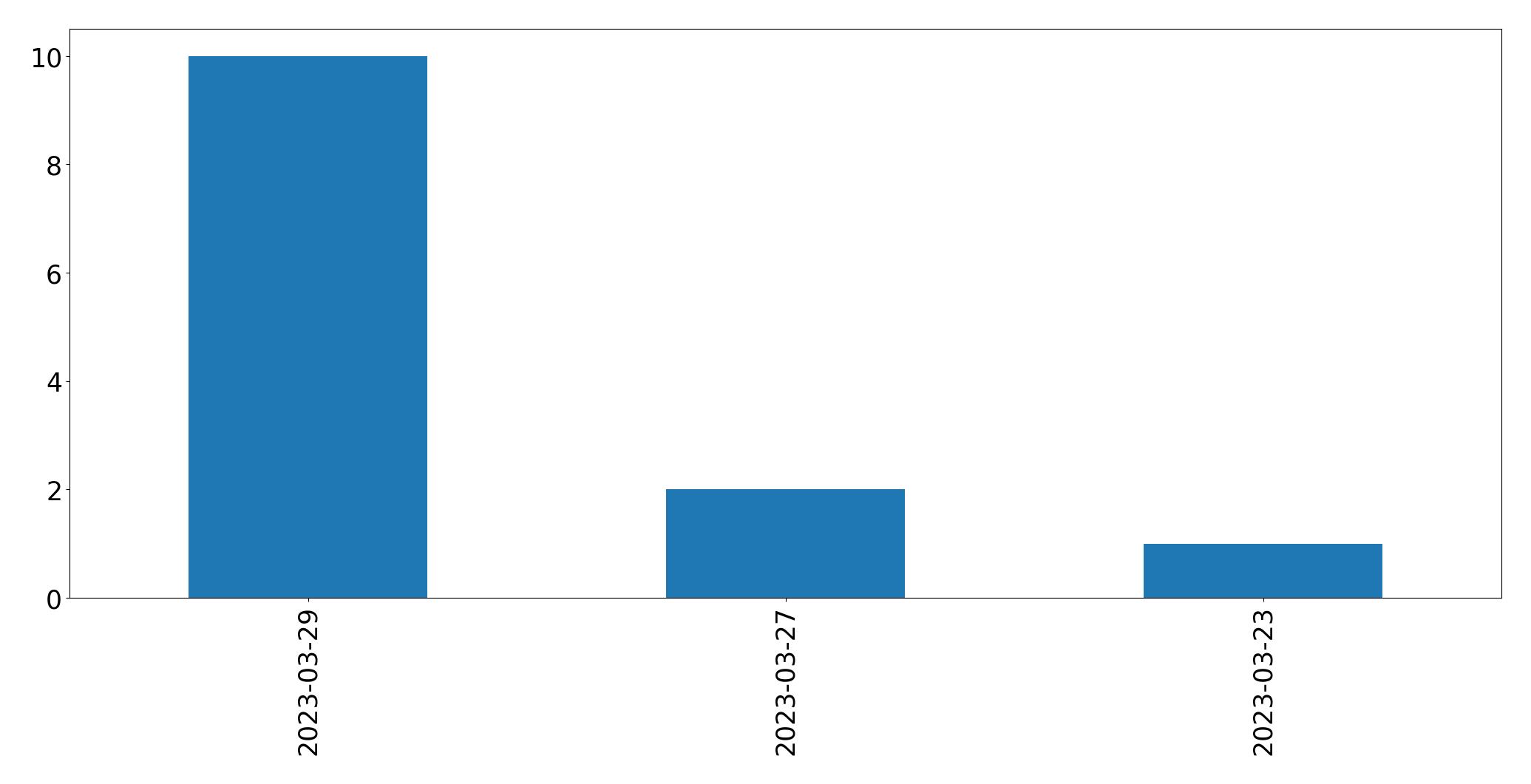 Tweets per day chart