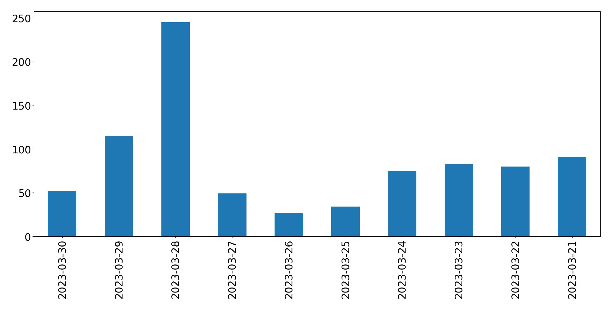 Gráfico de tweets por dia
