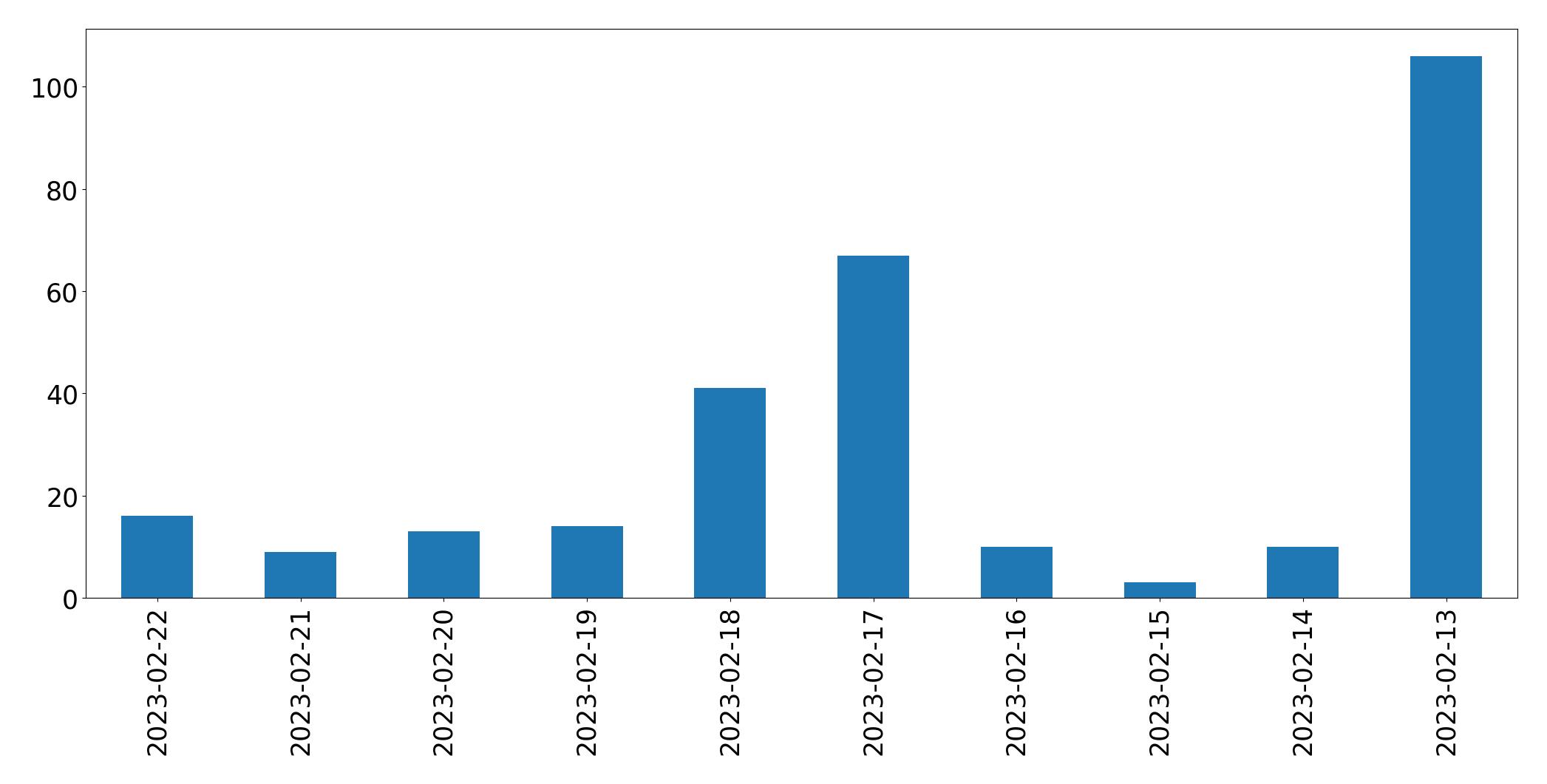 Gunluk tweet grafigi